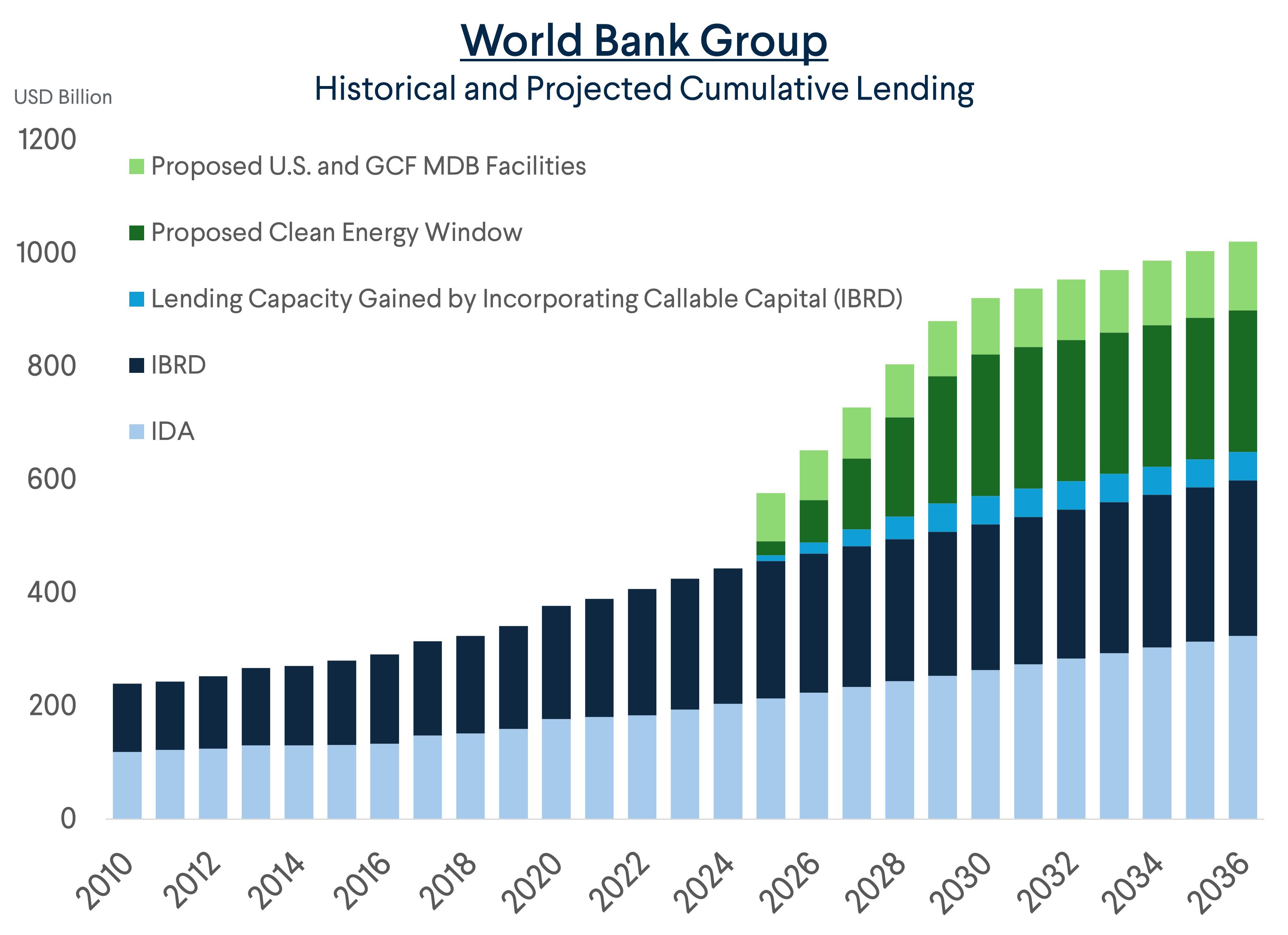 Cumulative Lending Increase