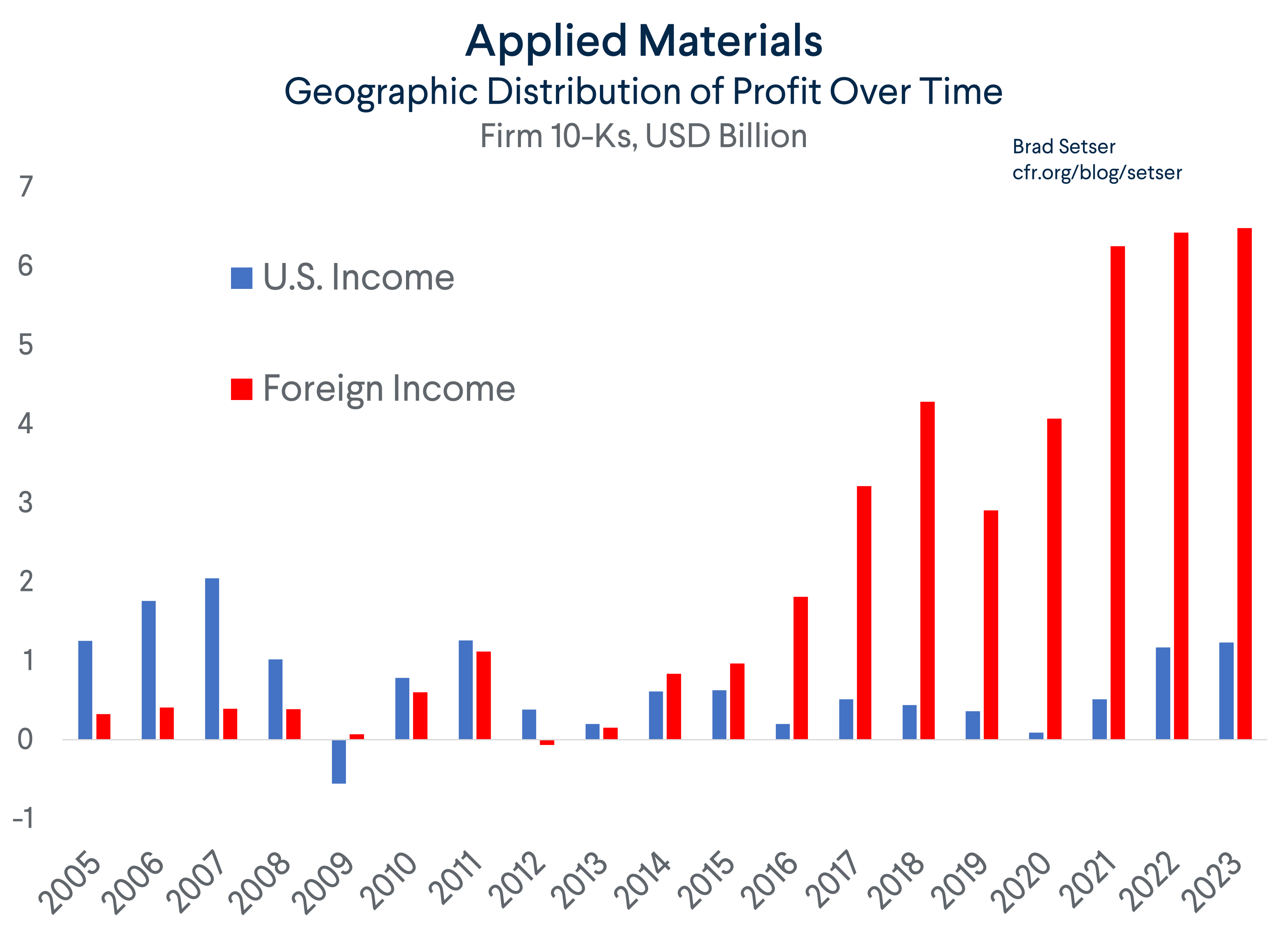 Applied Materials U.S. vs. Foreign Income