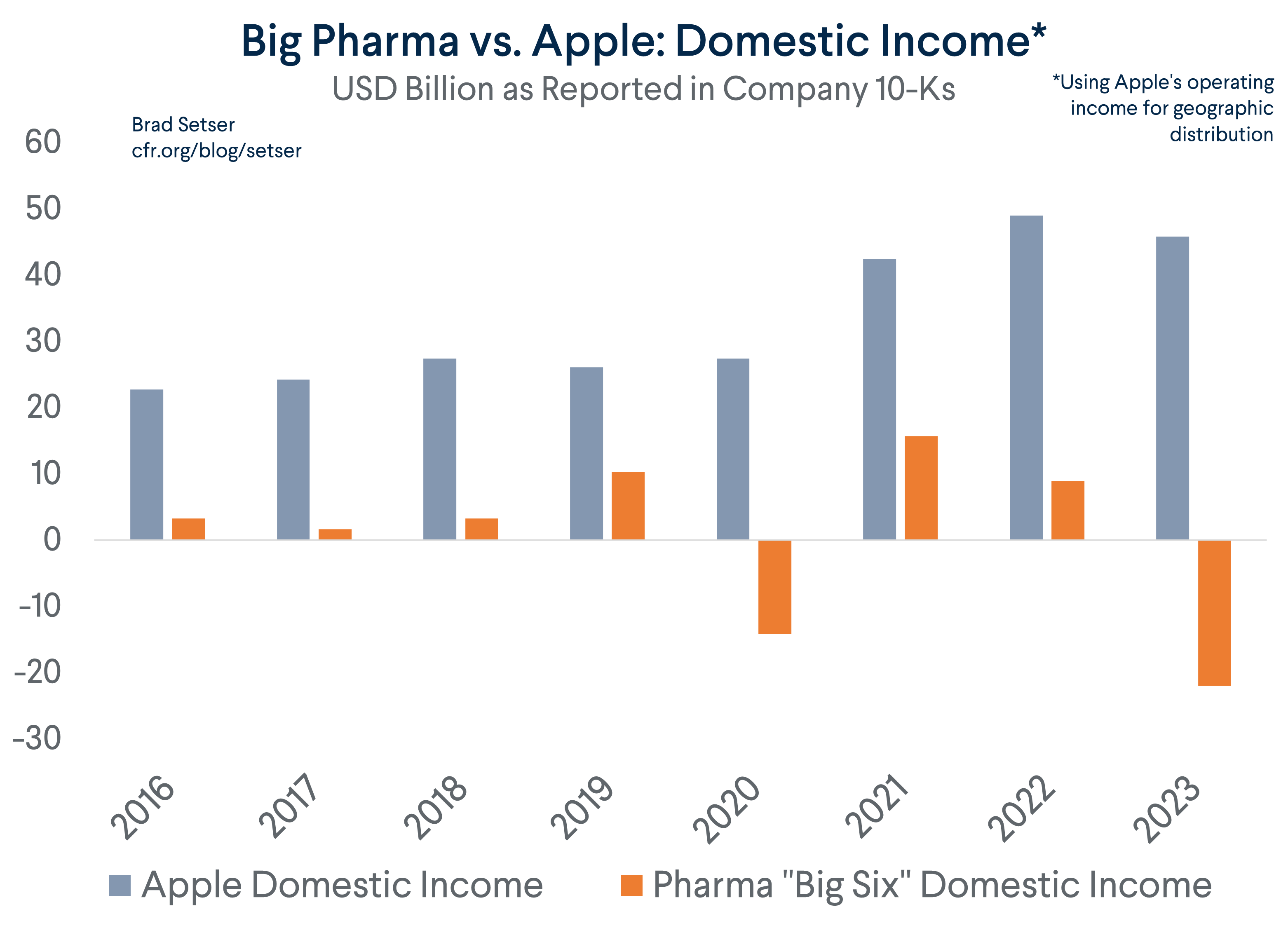 Apple: Domestic Income vs. Big Six Pharma