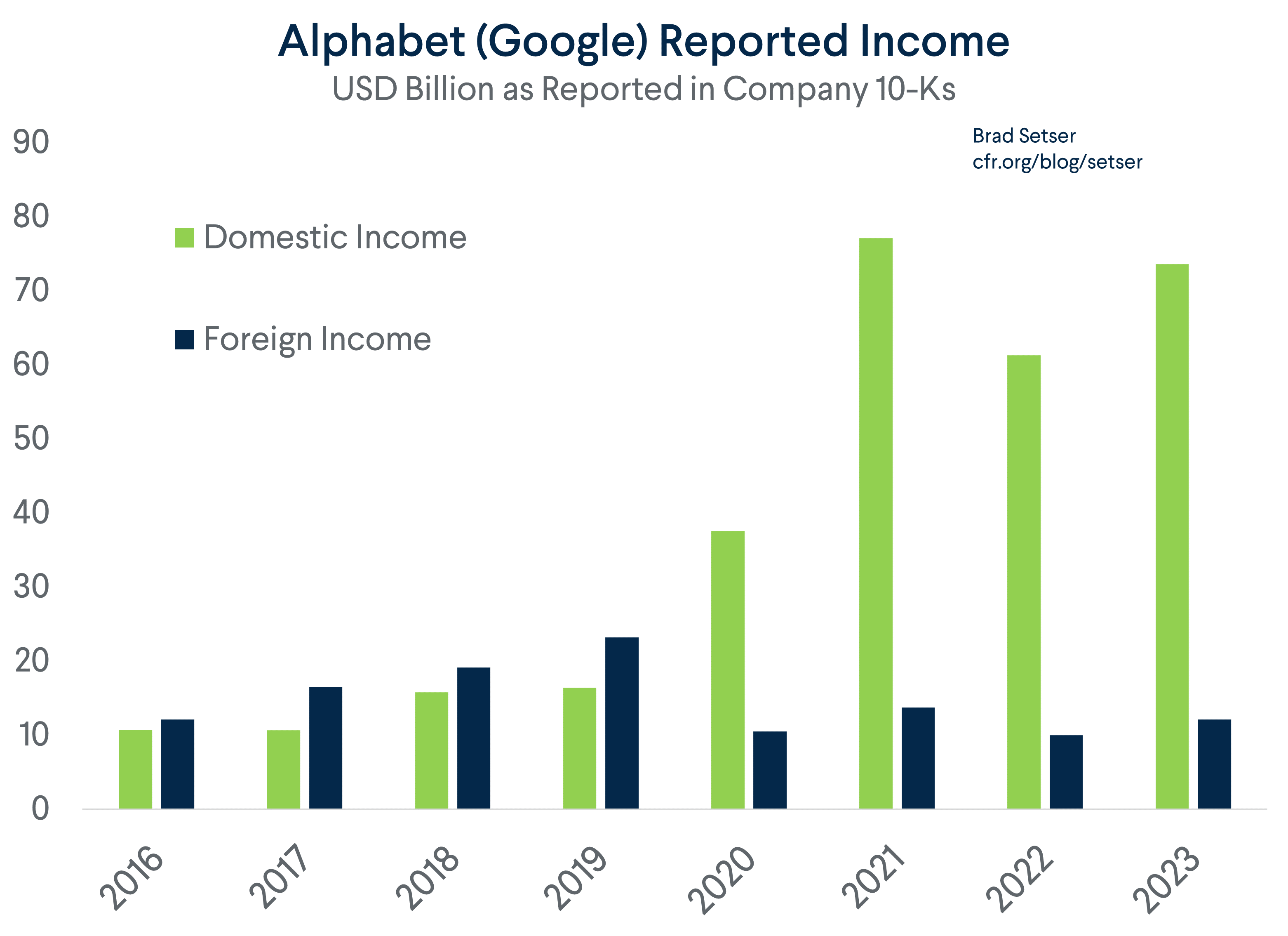Google Reported Income