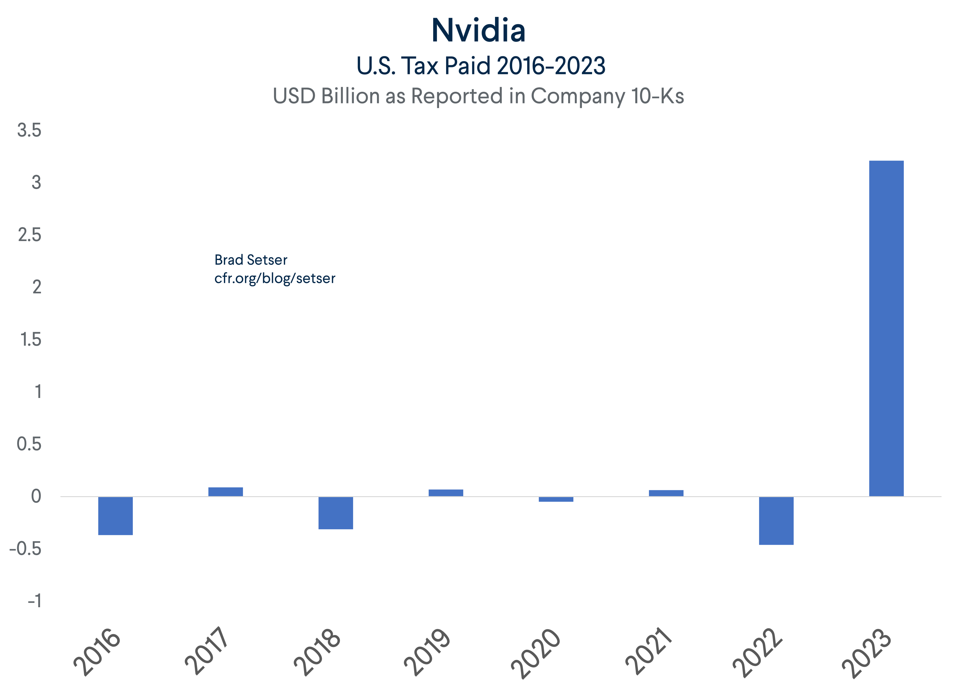 Nvidia U.S. Tax Paid