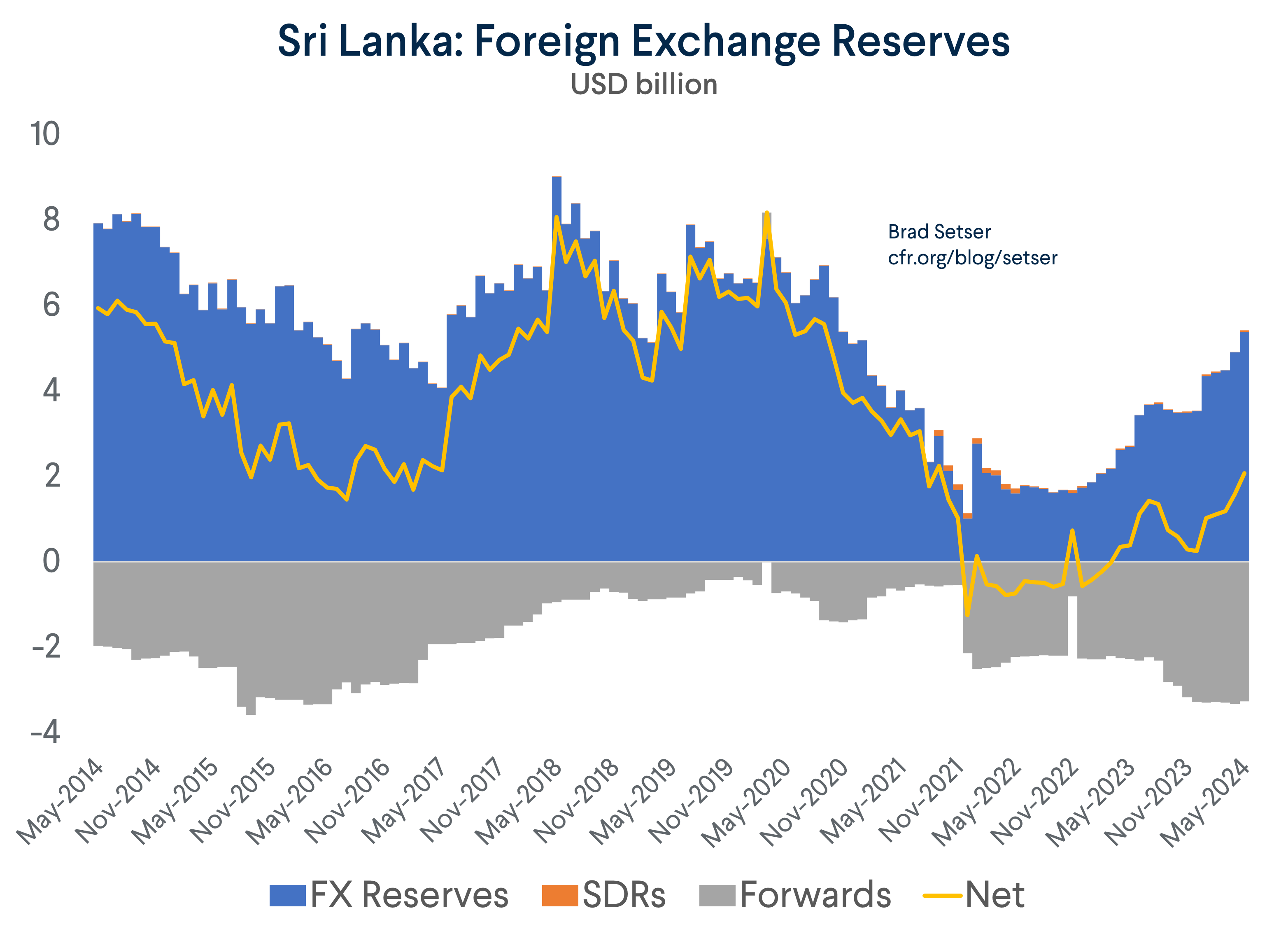 Sri Lanka FX Reserves