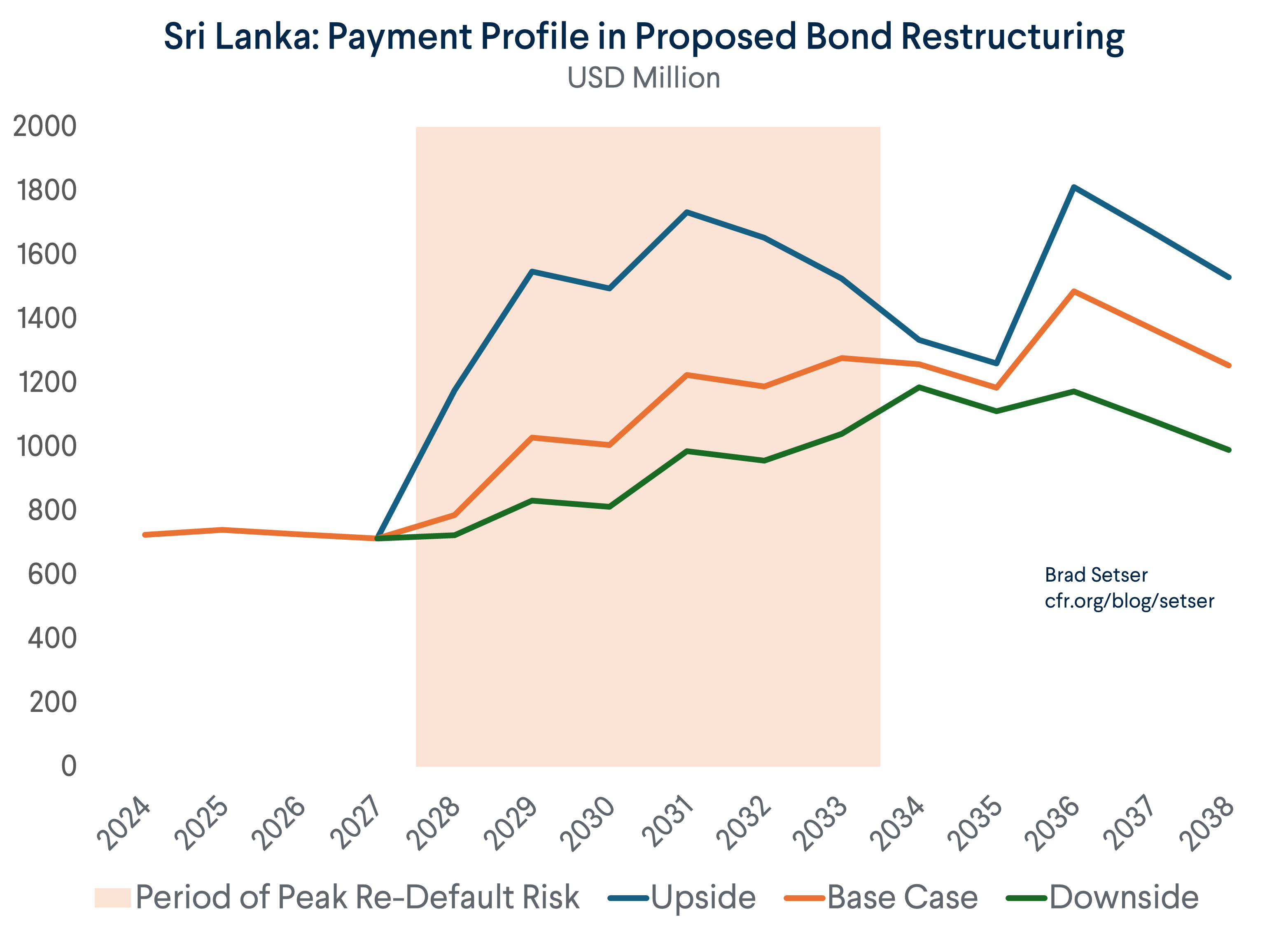 Sri Lanka Payment Profile