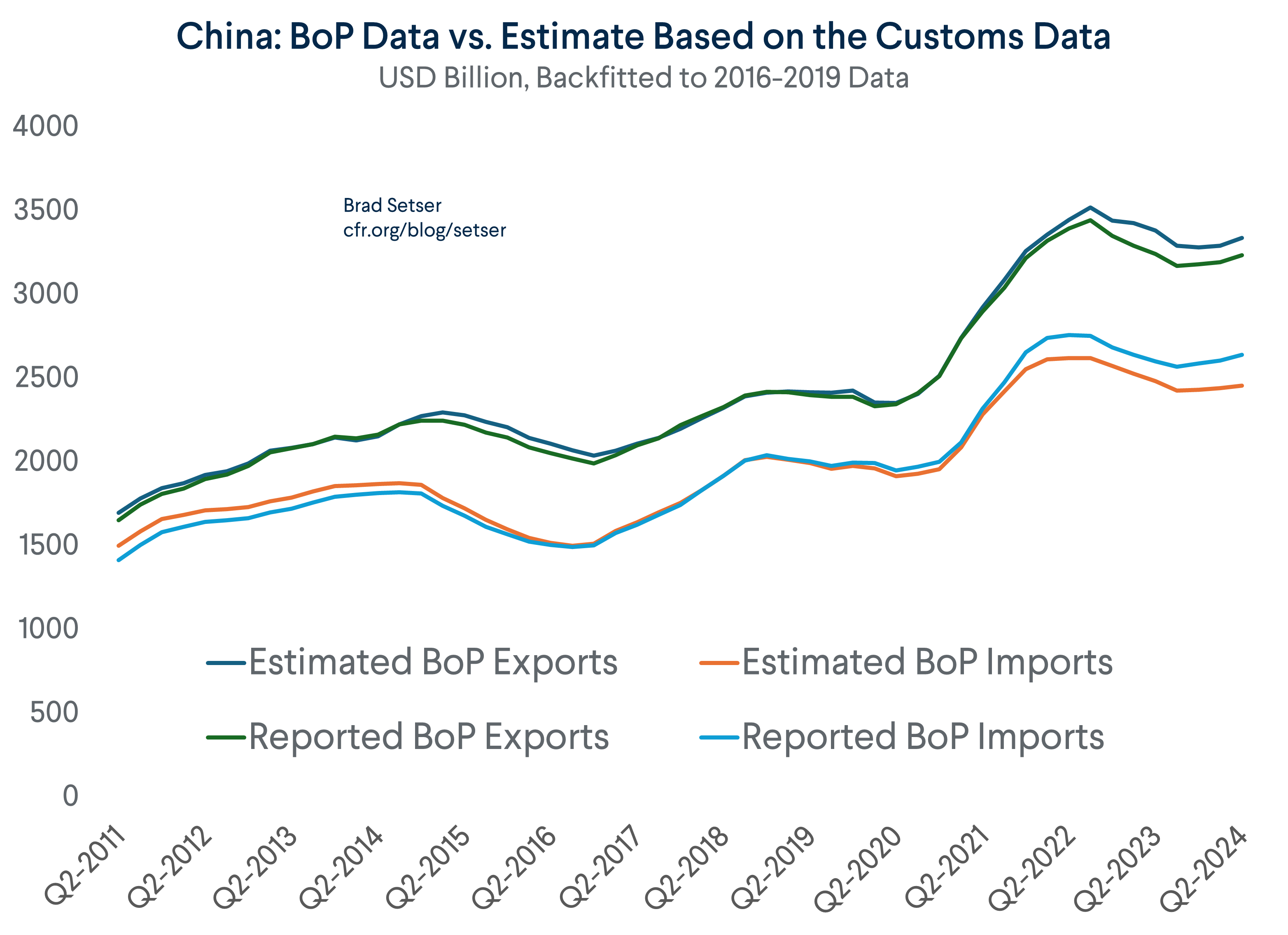 China: BoP vs. Estimate Based on Customs Data