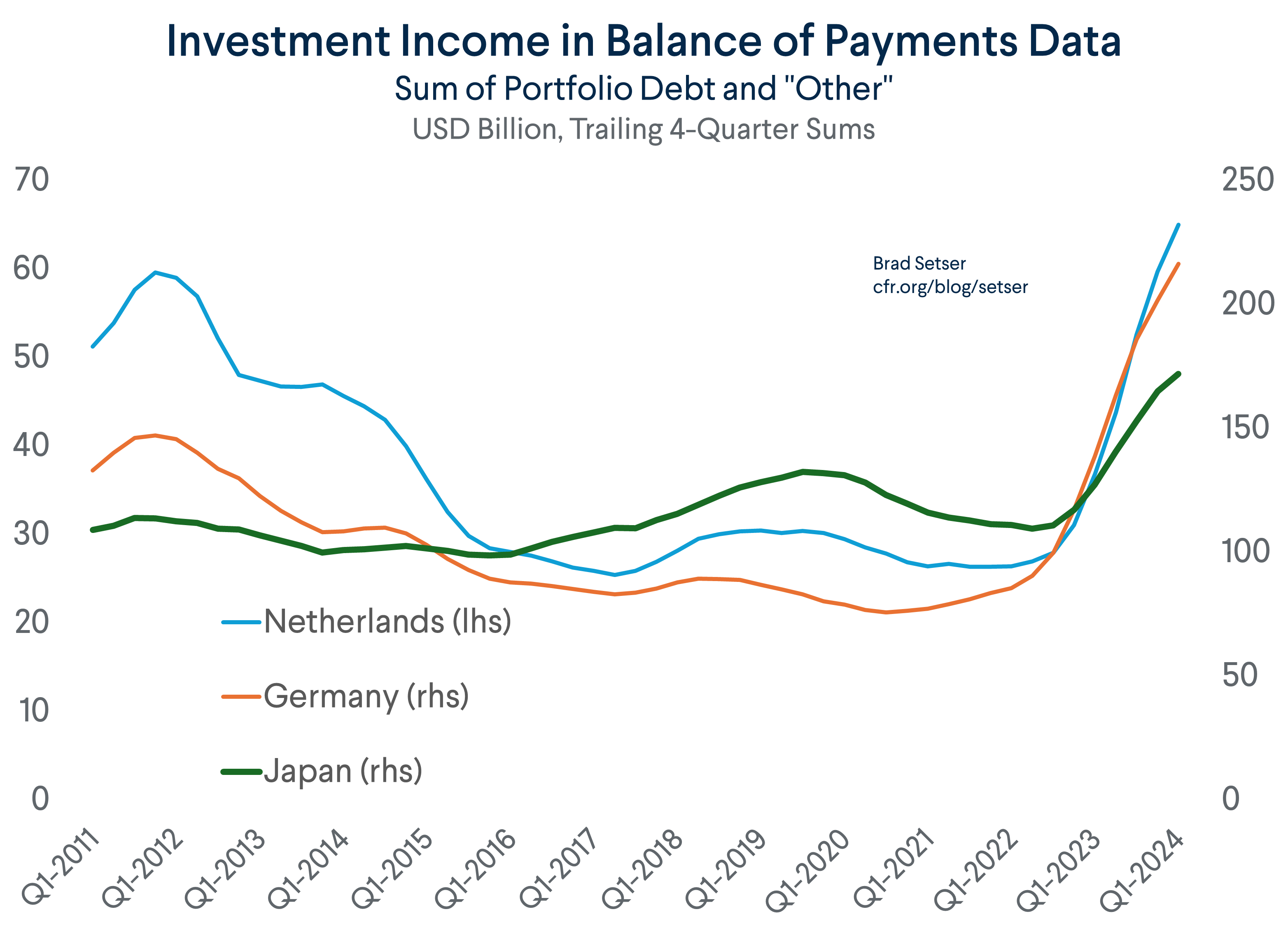 BoP Investment Income Neth Germ Japan
