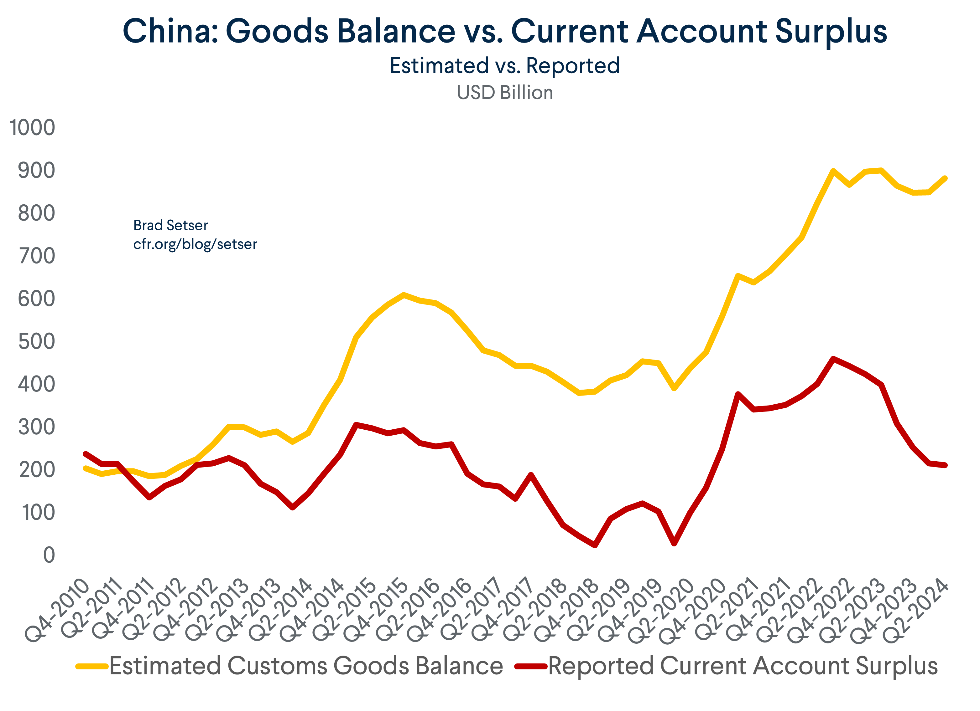 China: Goods Balance vs. Current Account Surplus
