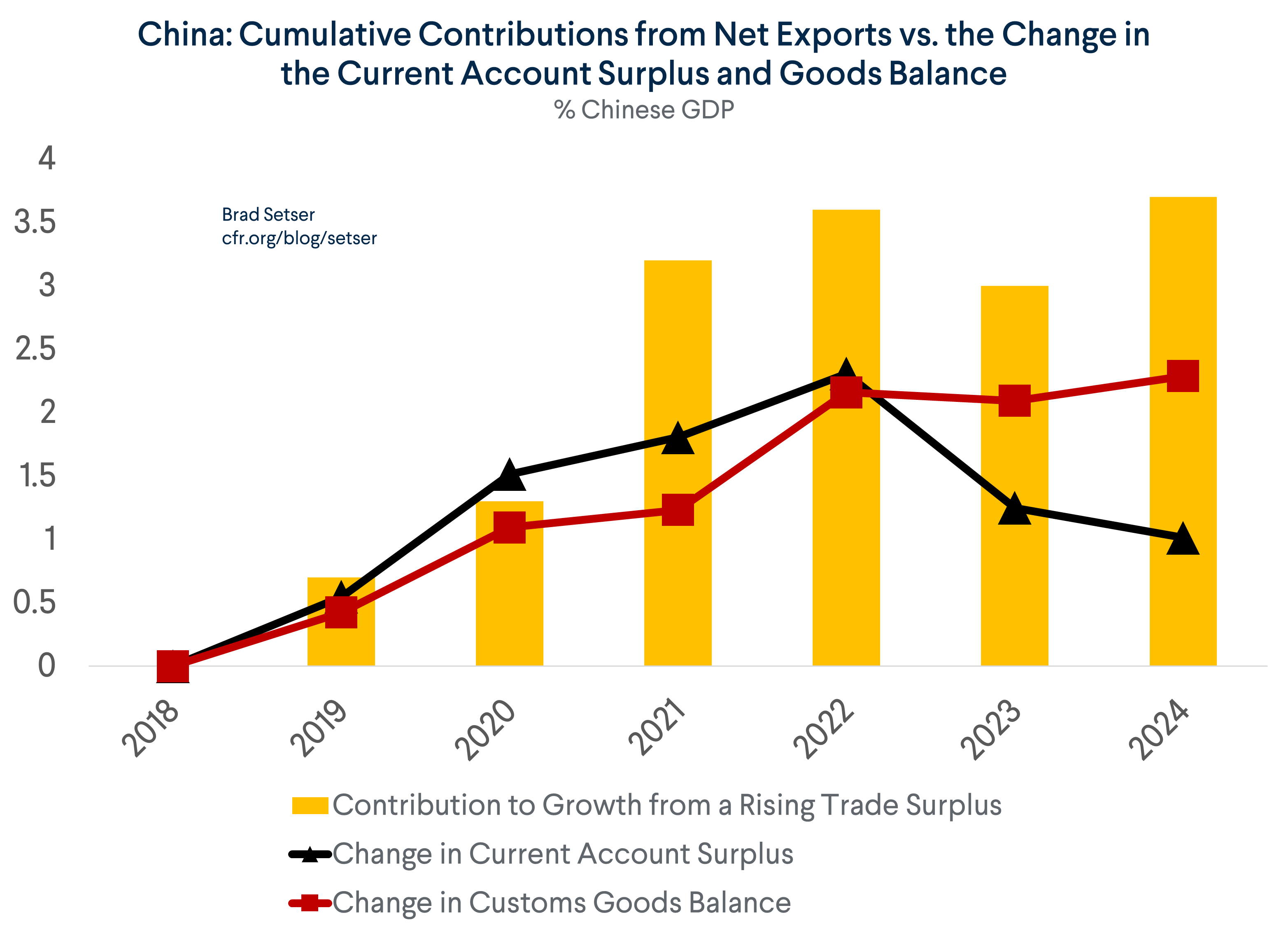 China: Exports vs. Goods Balance and Current Account Surplus