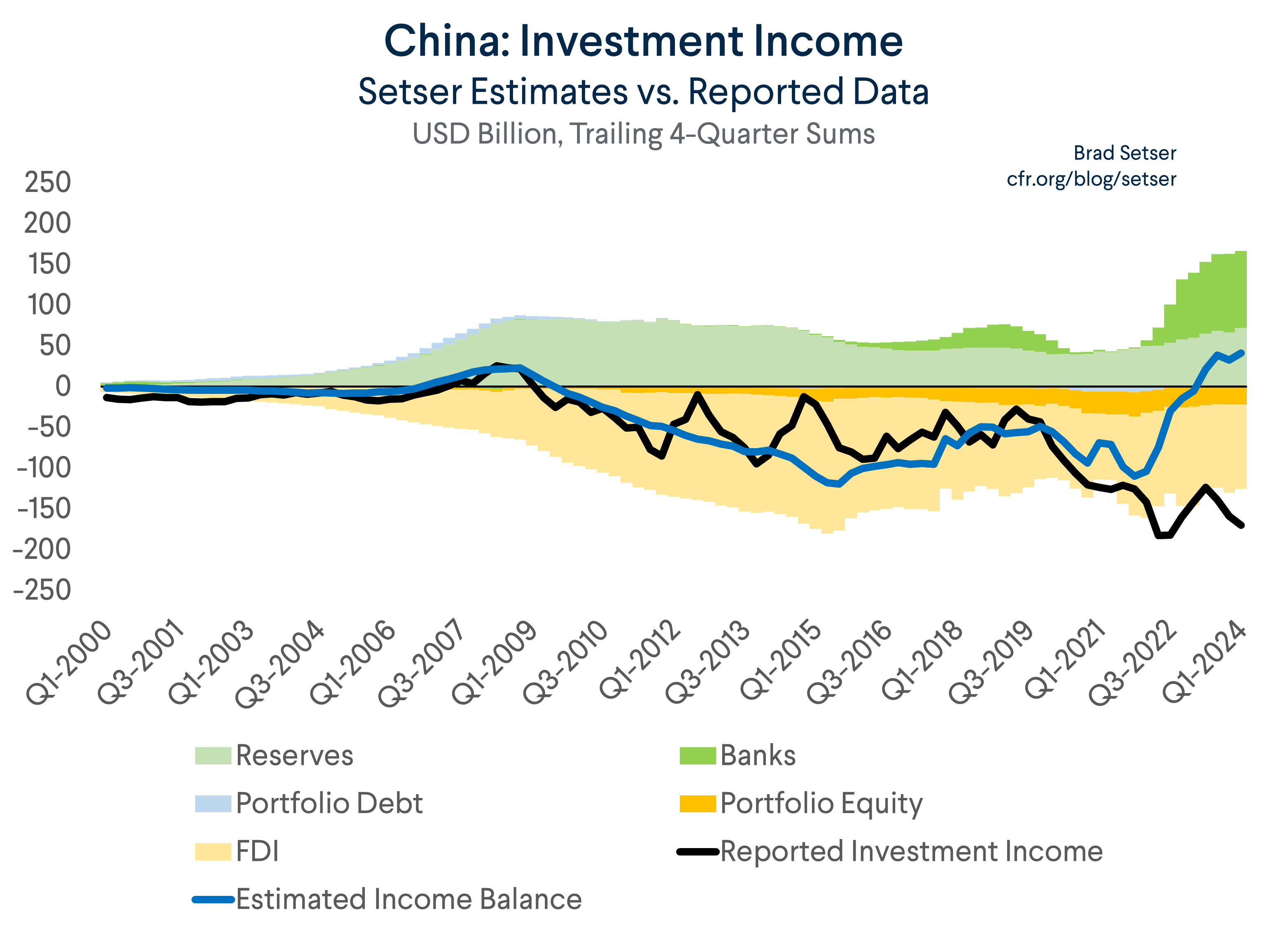China Investment Income Setser Estimates vs. Reported Data