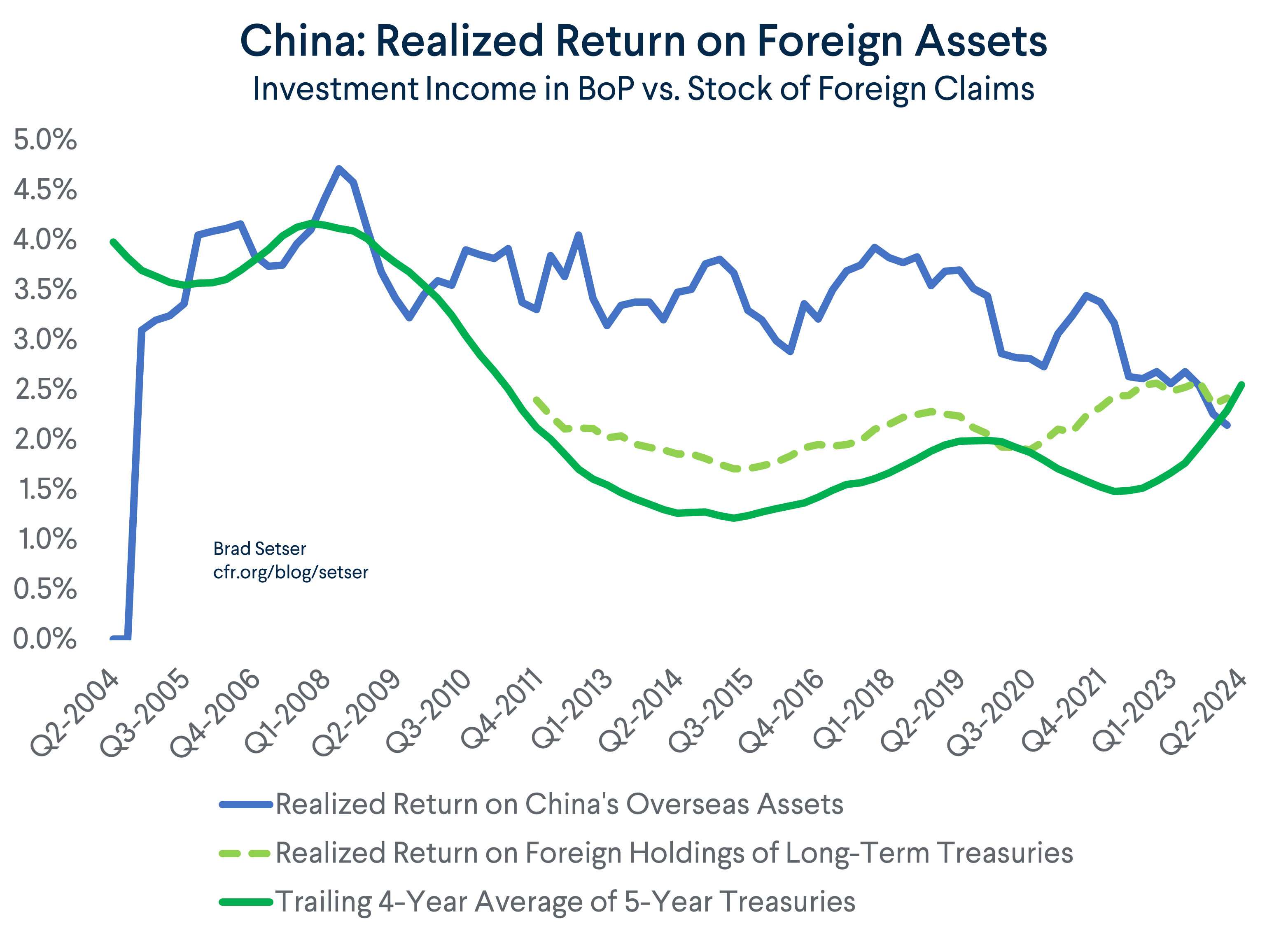 China Realized Returns