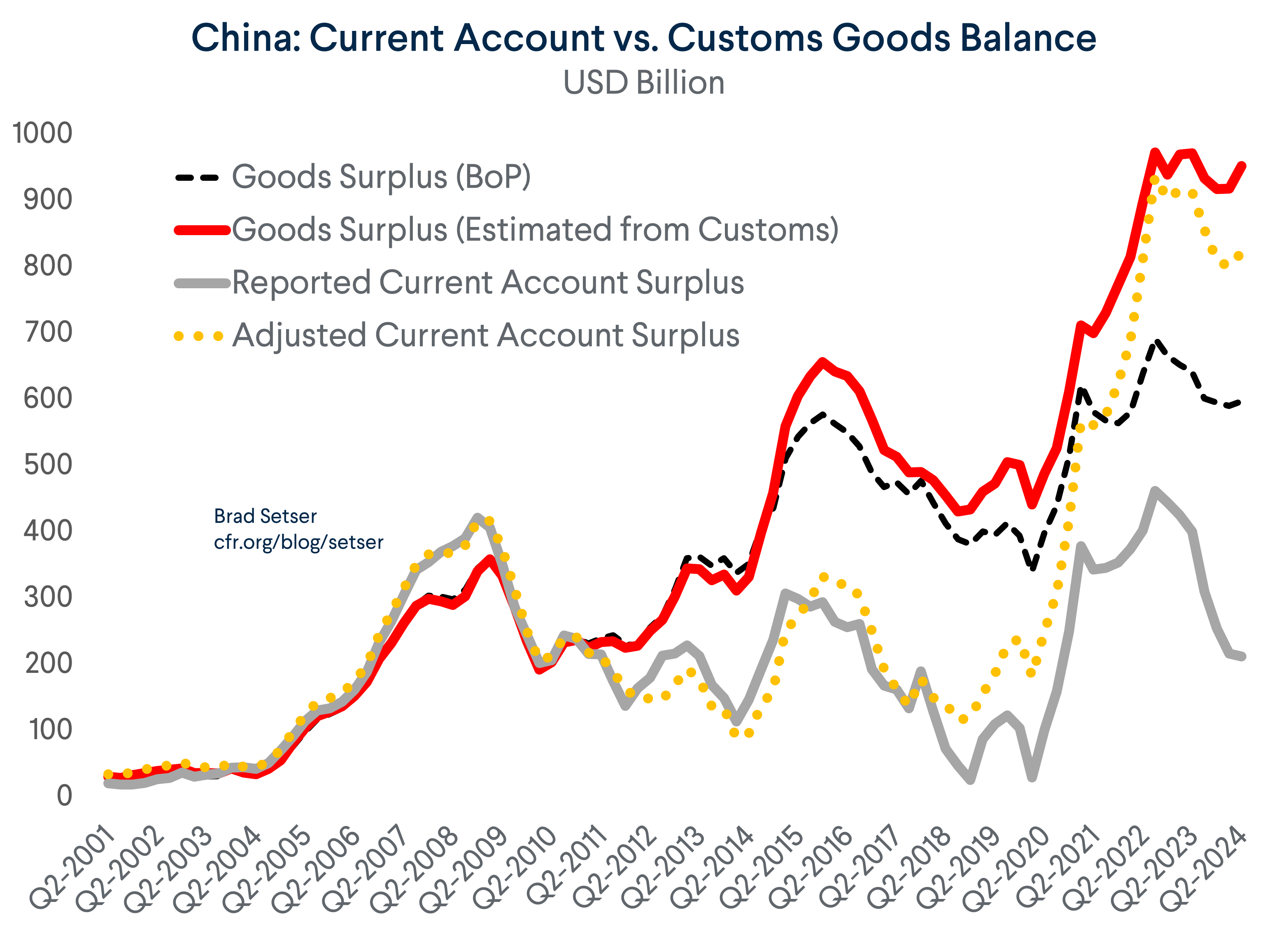 China Current Account vs. Customs Goods Balance
