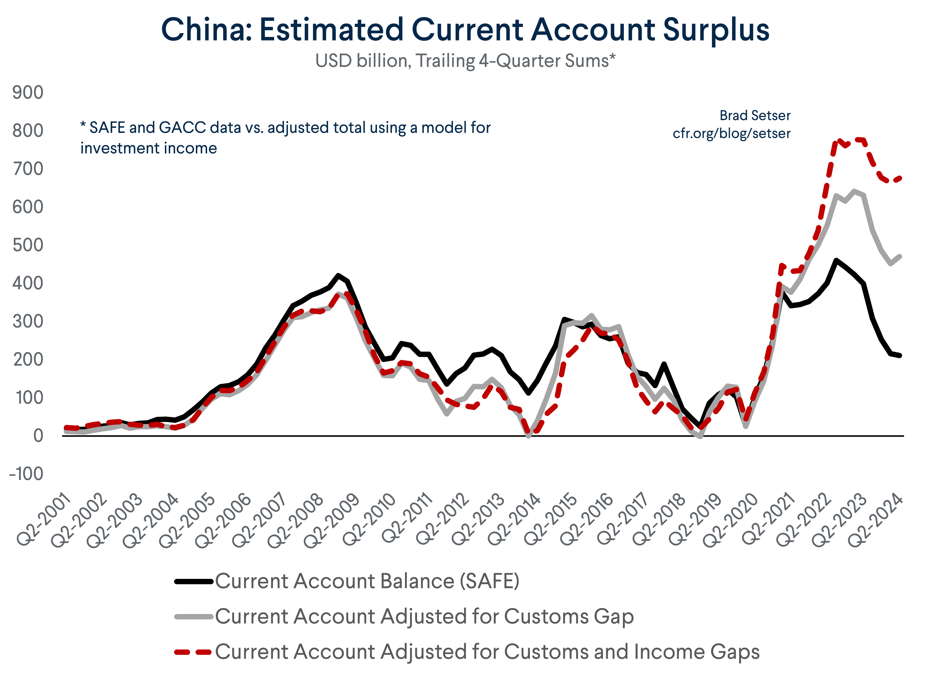 China: Estimated Current Account Surplus