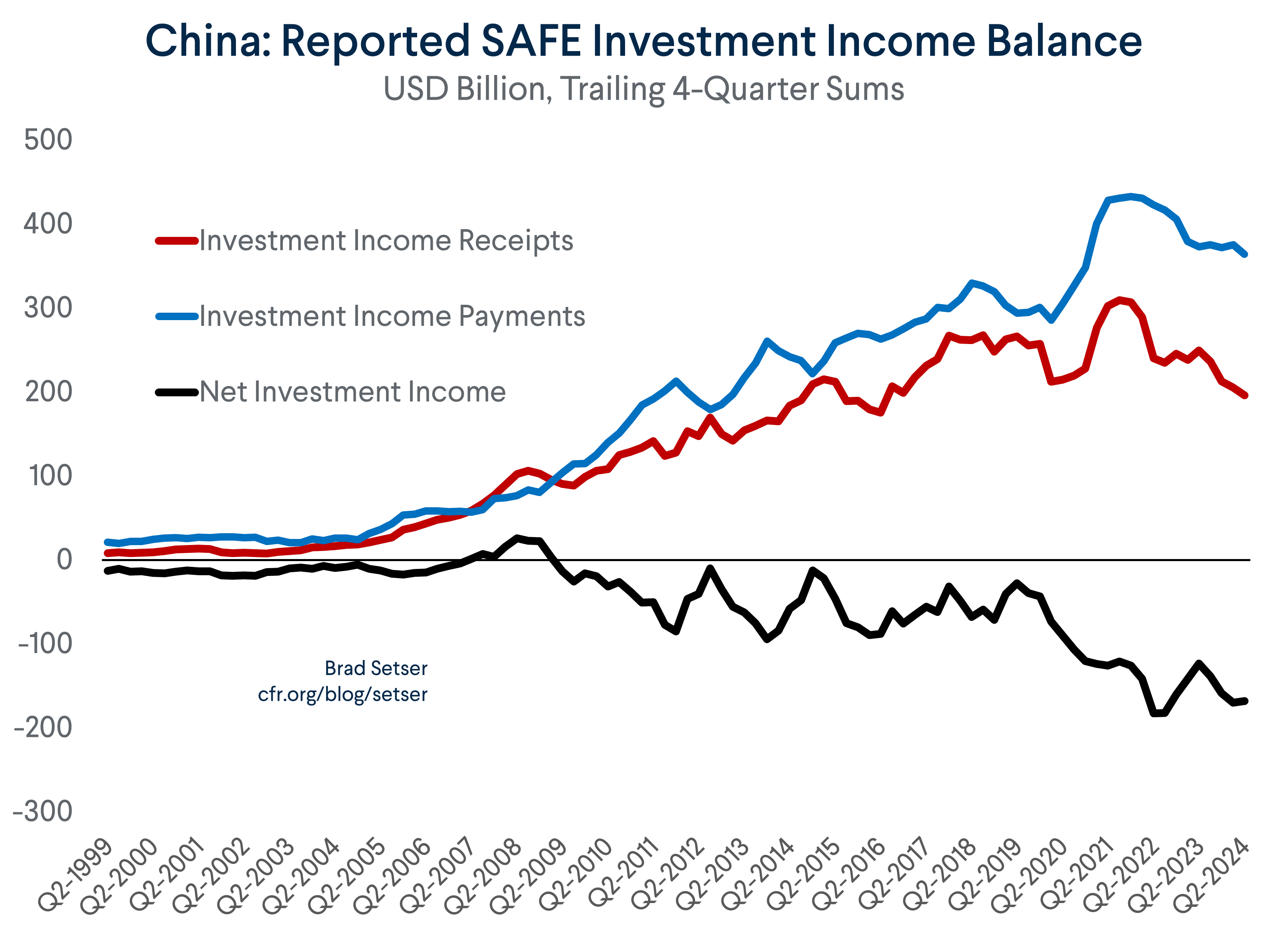 China Investment Income Balance