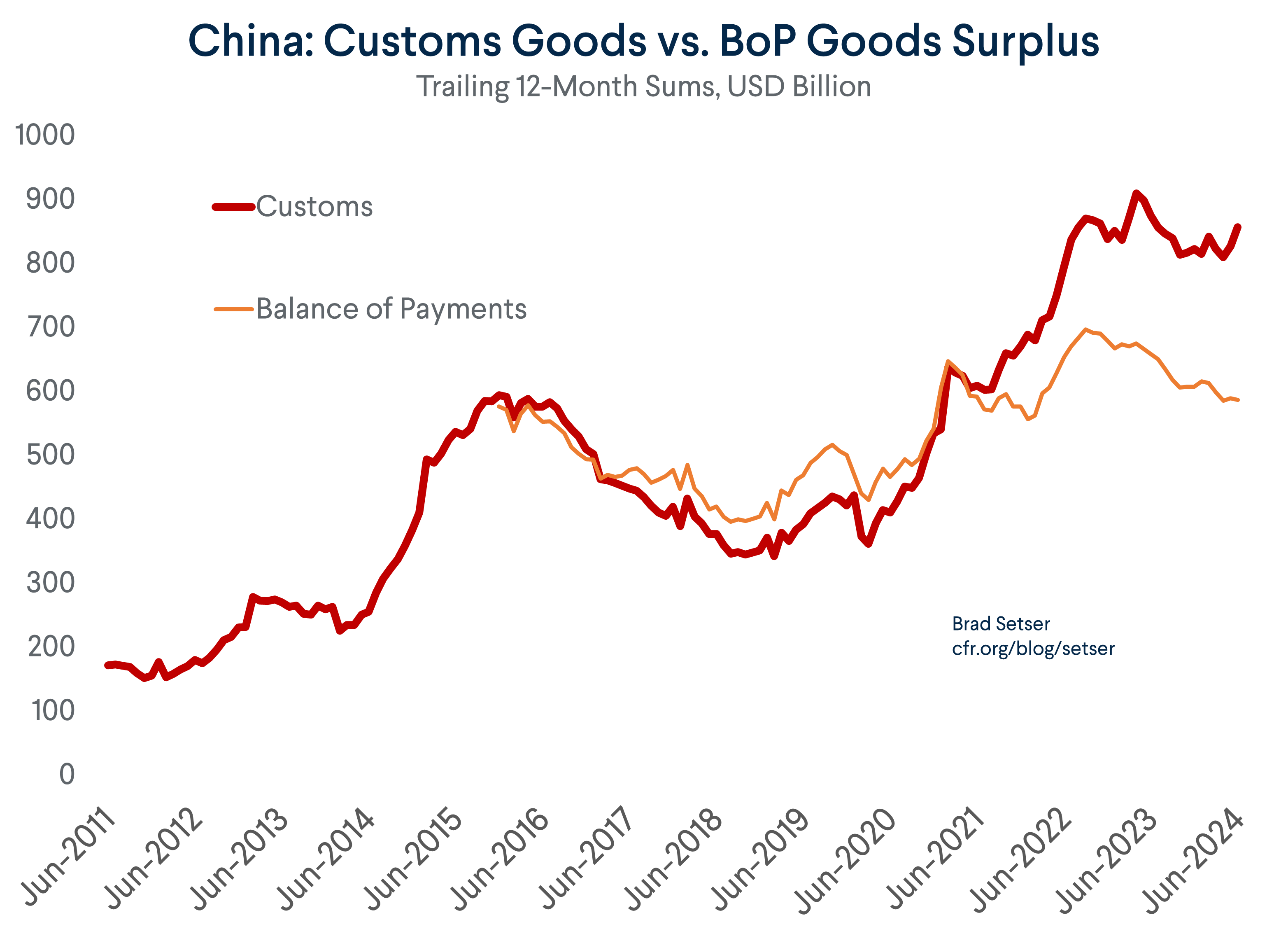 China: Customs Goods vs. BoP Goods Surplus