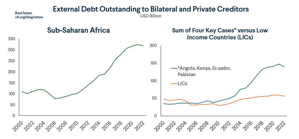 External Debt Outstanding Panel Chart