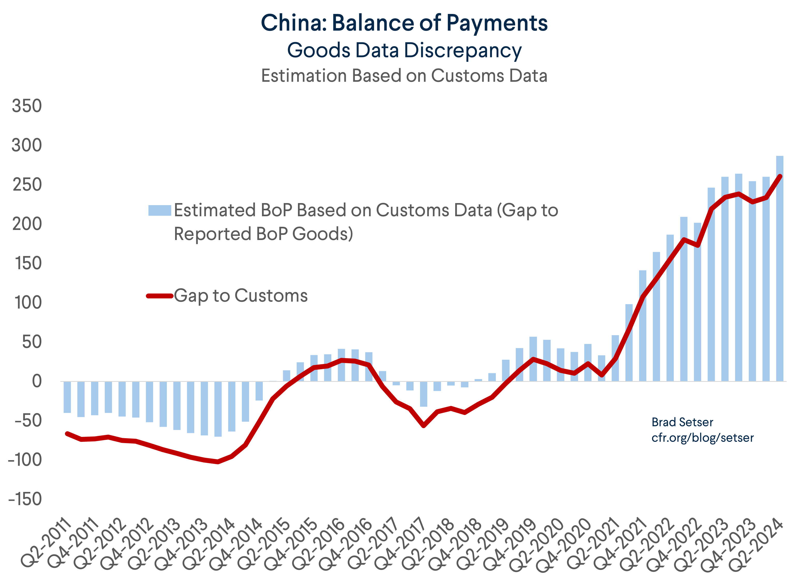 China Goods Data Discrepancy