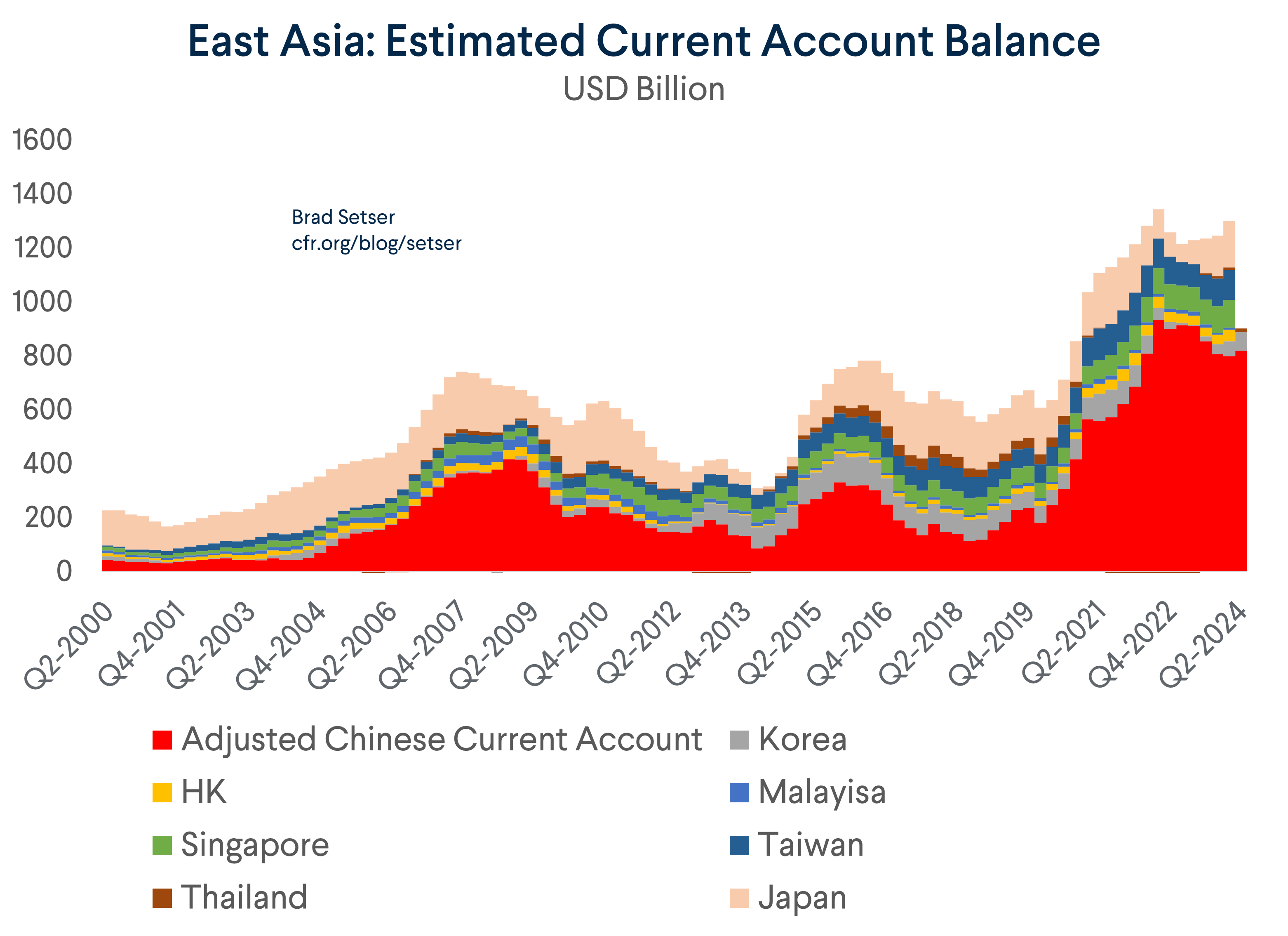 East Asia Current Account Balance