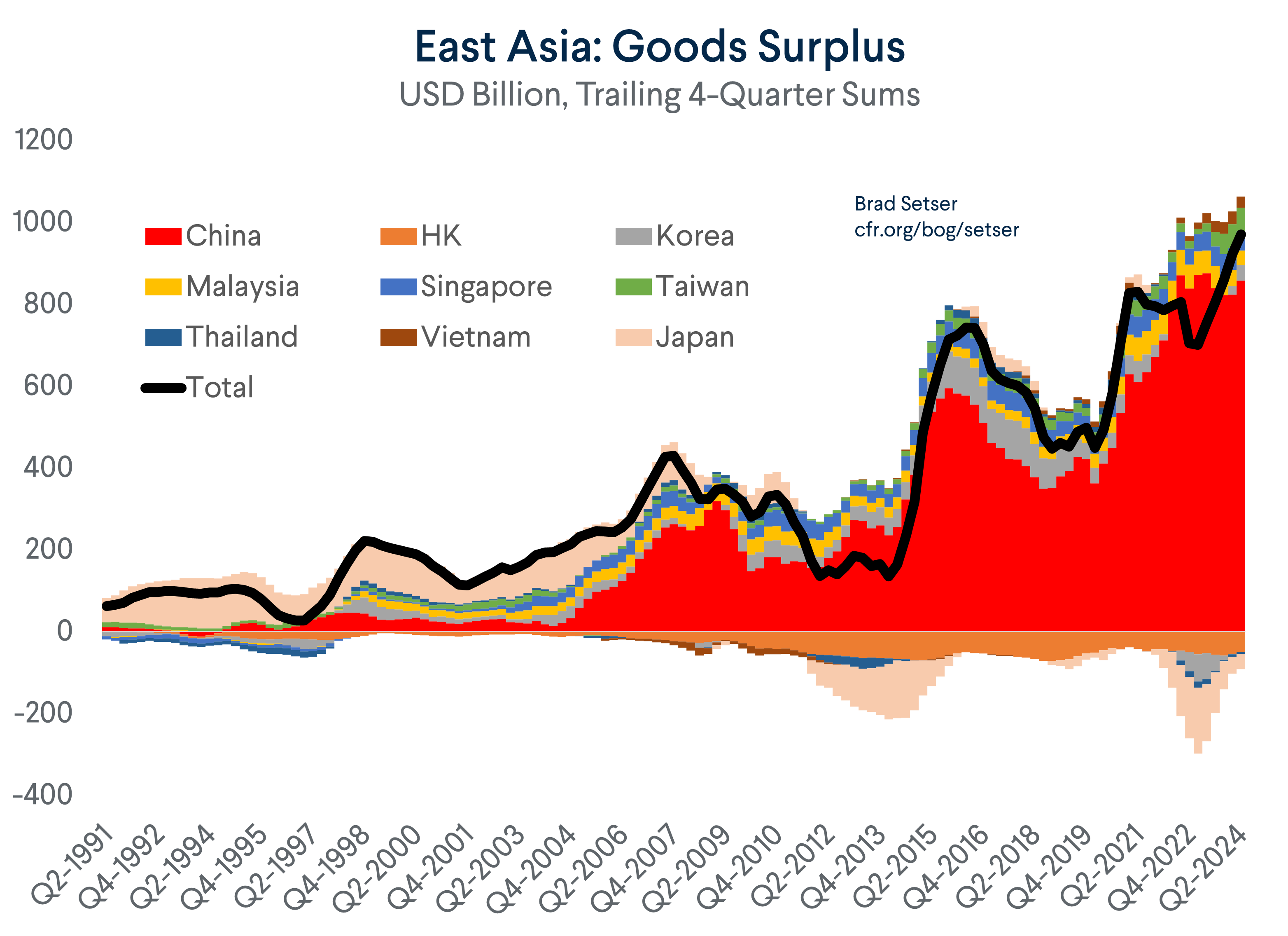 East Asia Goods Surplus