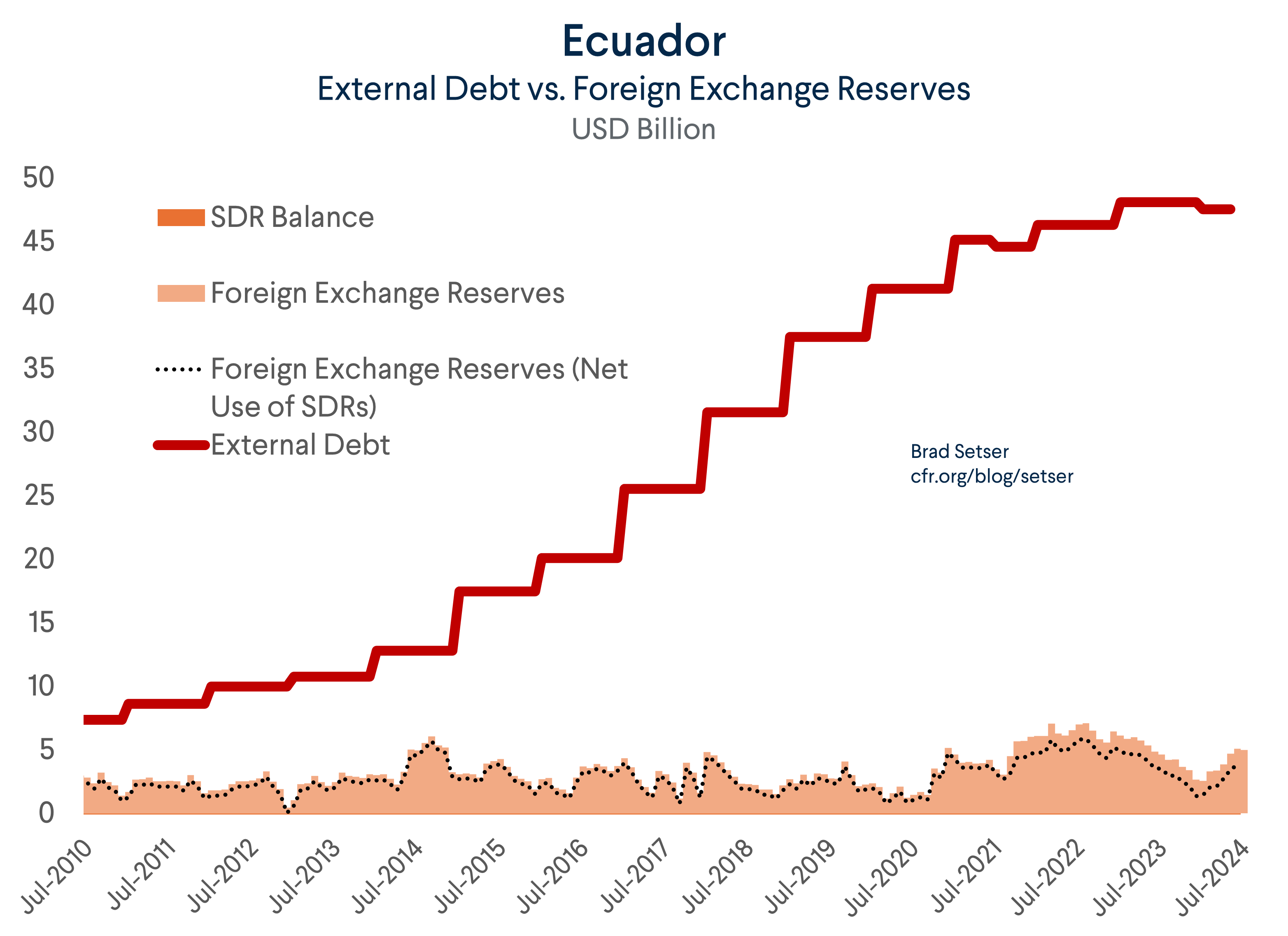 Ecuador External Debt vs. Reserves