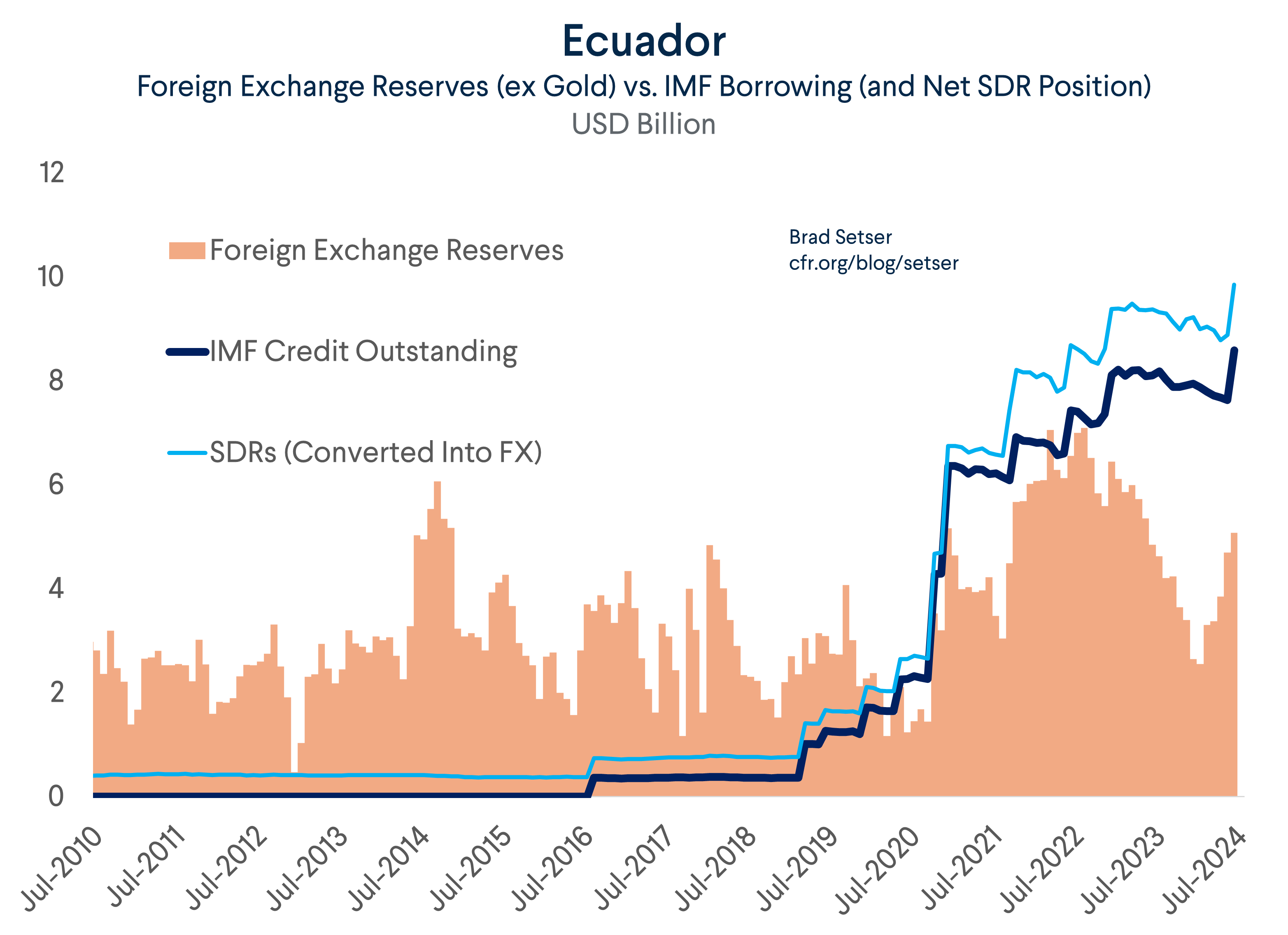 Ecuador FX and IMF