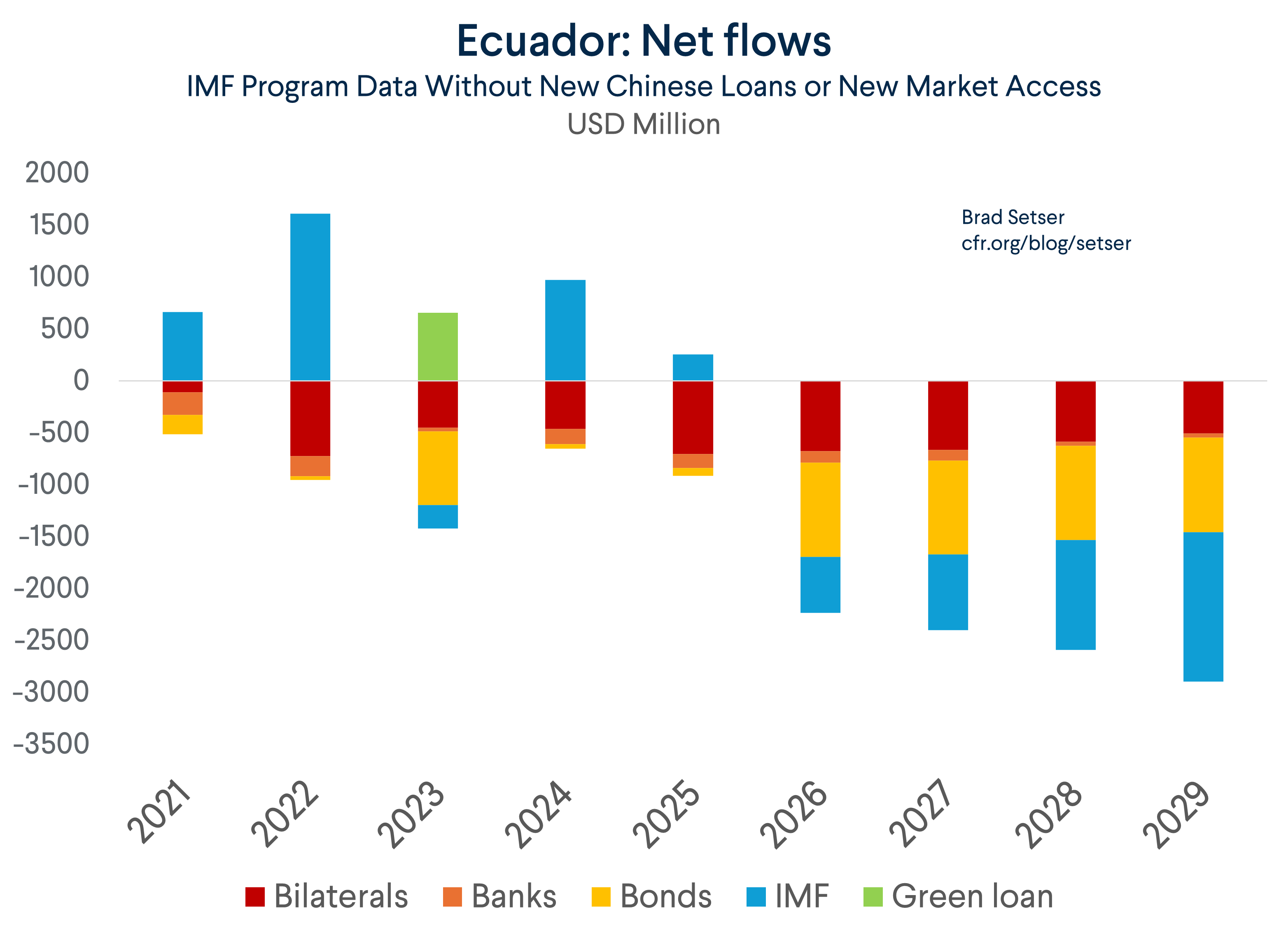 Ecuador Net Flows