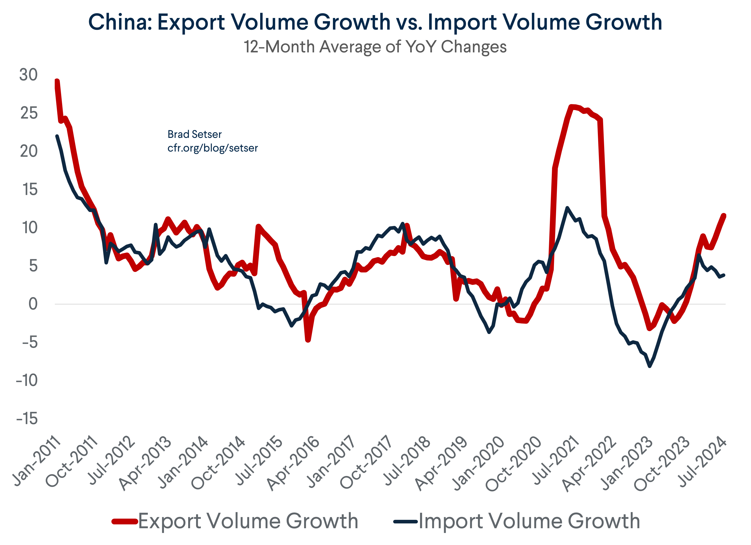 China Export v Import Volume Growth