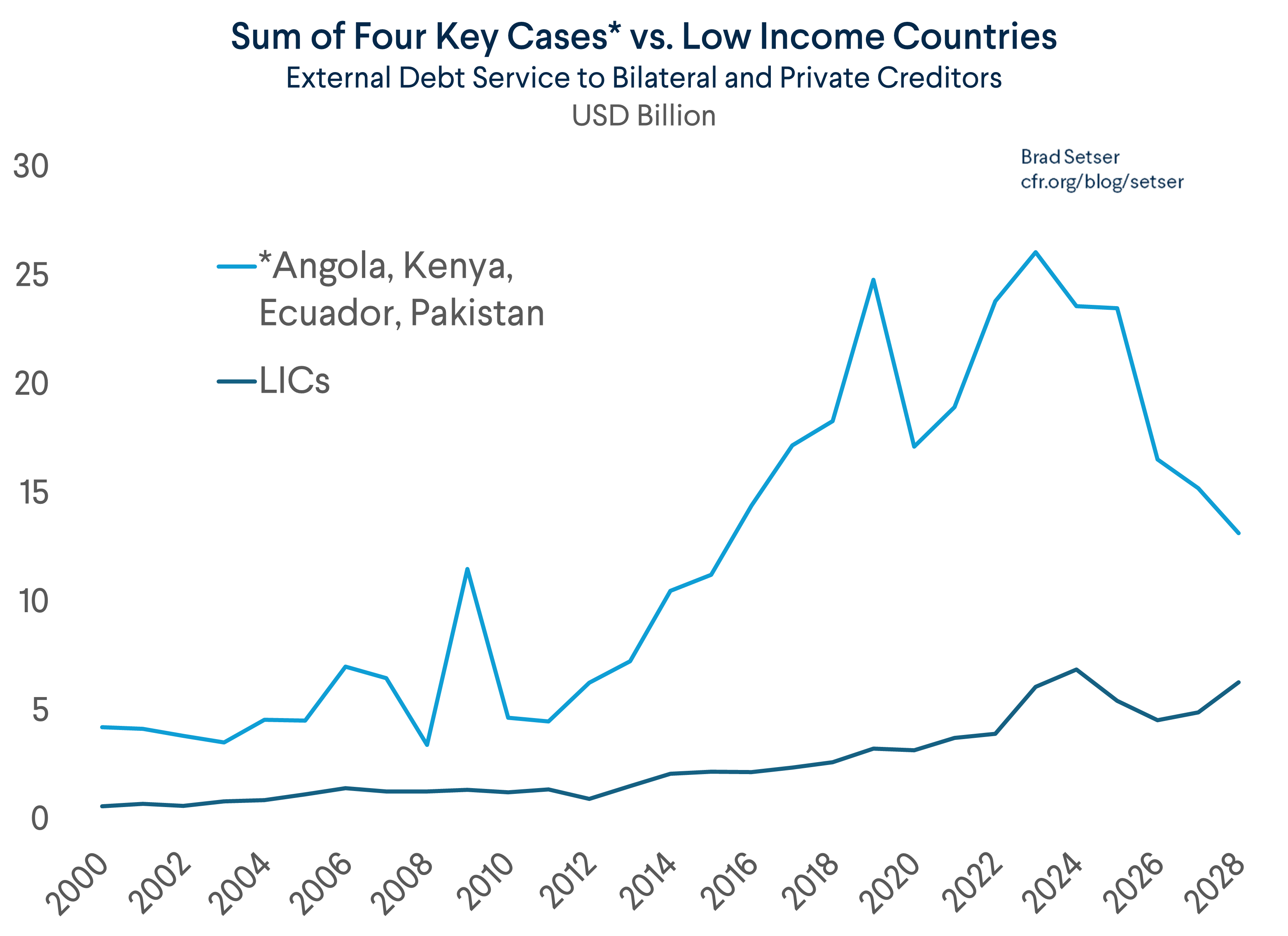 Sum of Four vs. LICs Debt Service