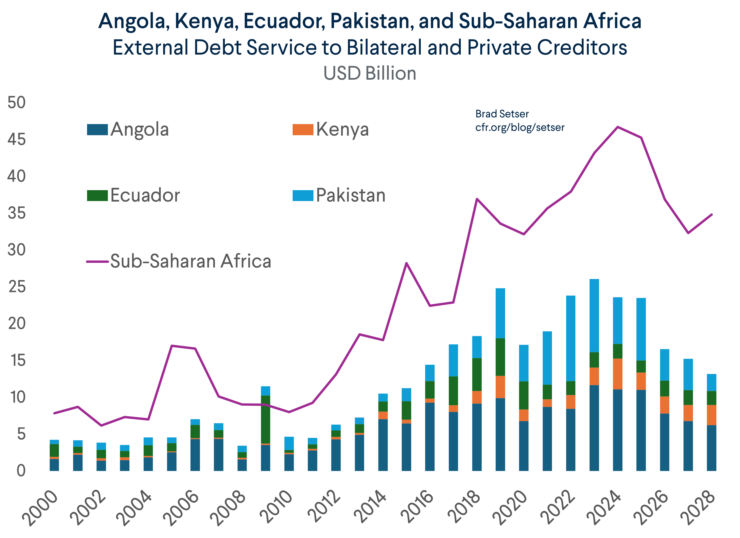 Four Countries and Sub-Saharan Africa Debt Service