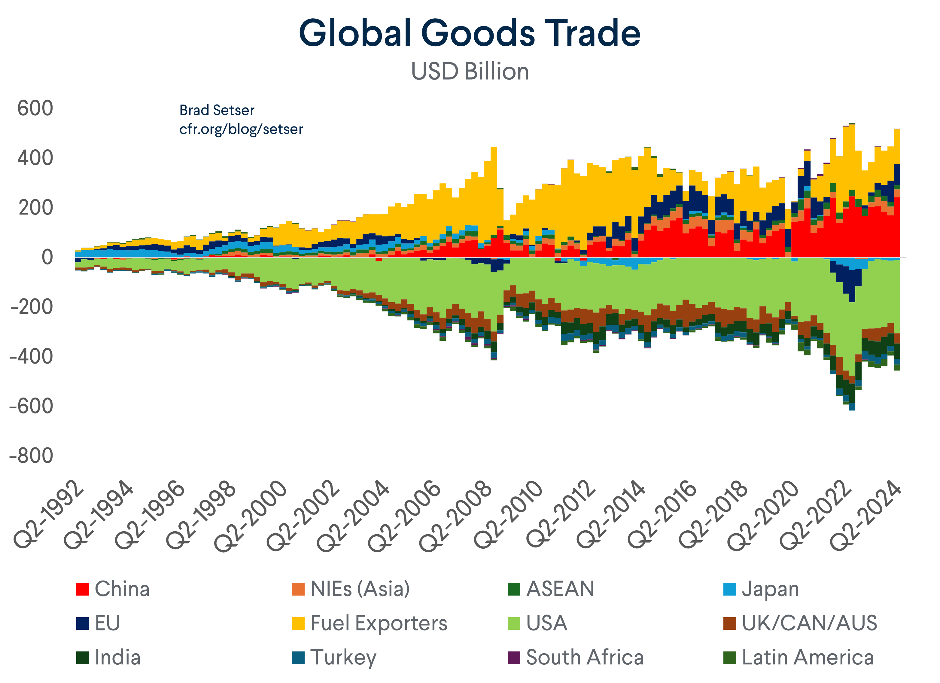 Global Goods Trade