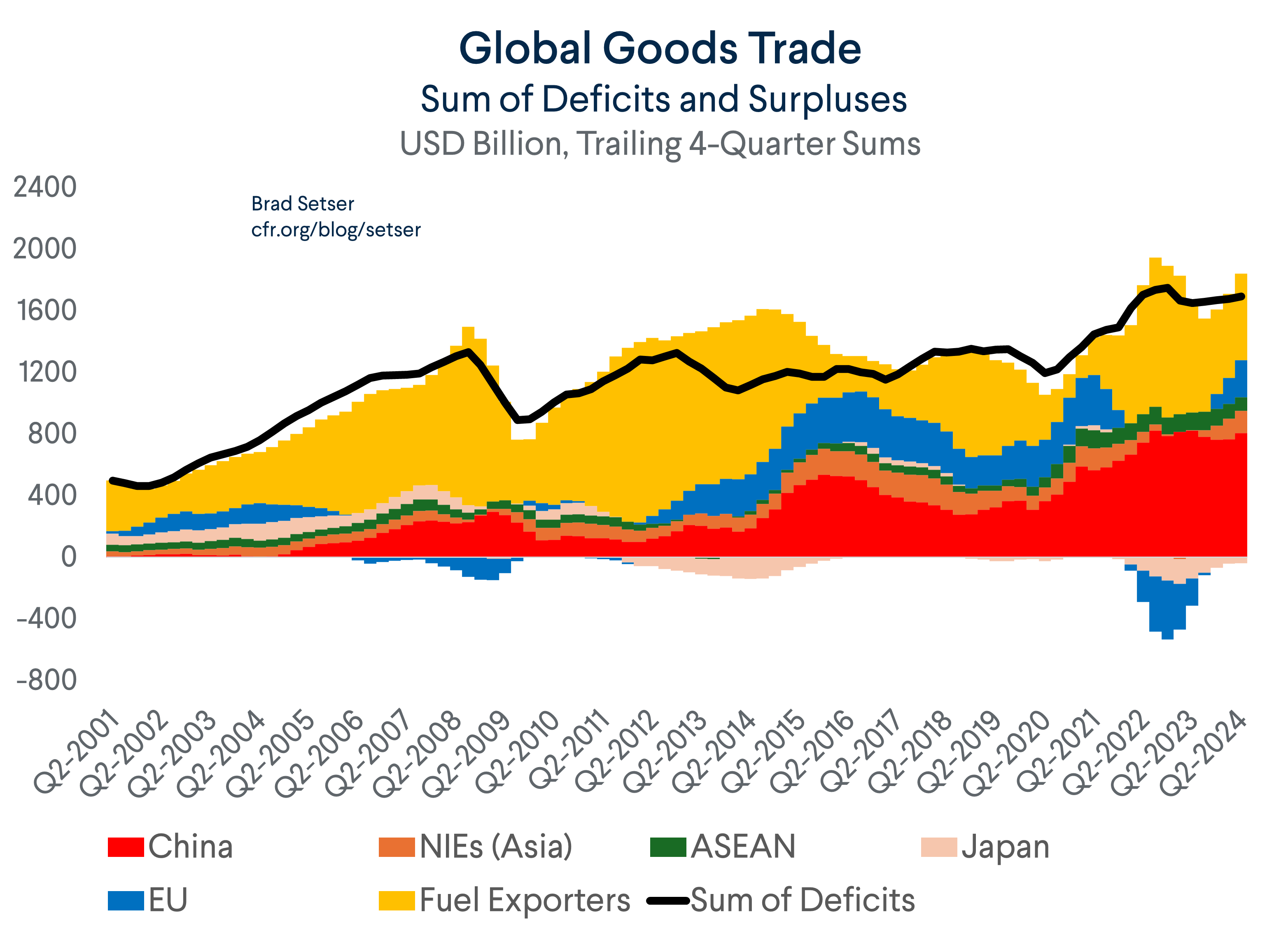 Global Goods Trade Sum of Deficits and Surpluses