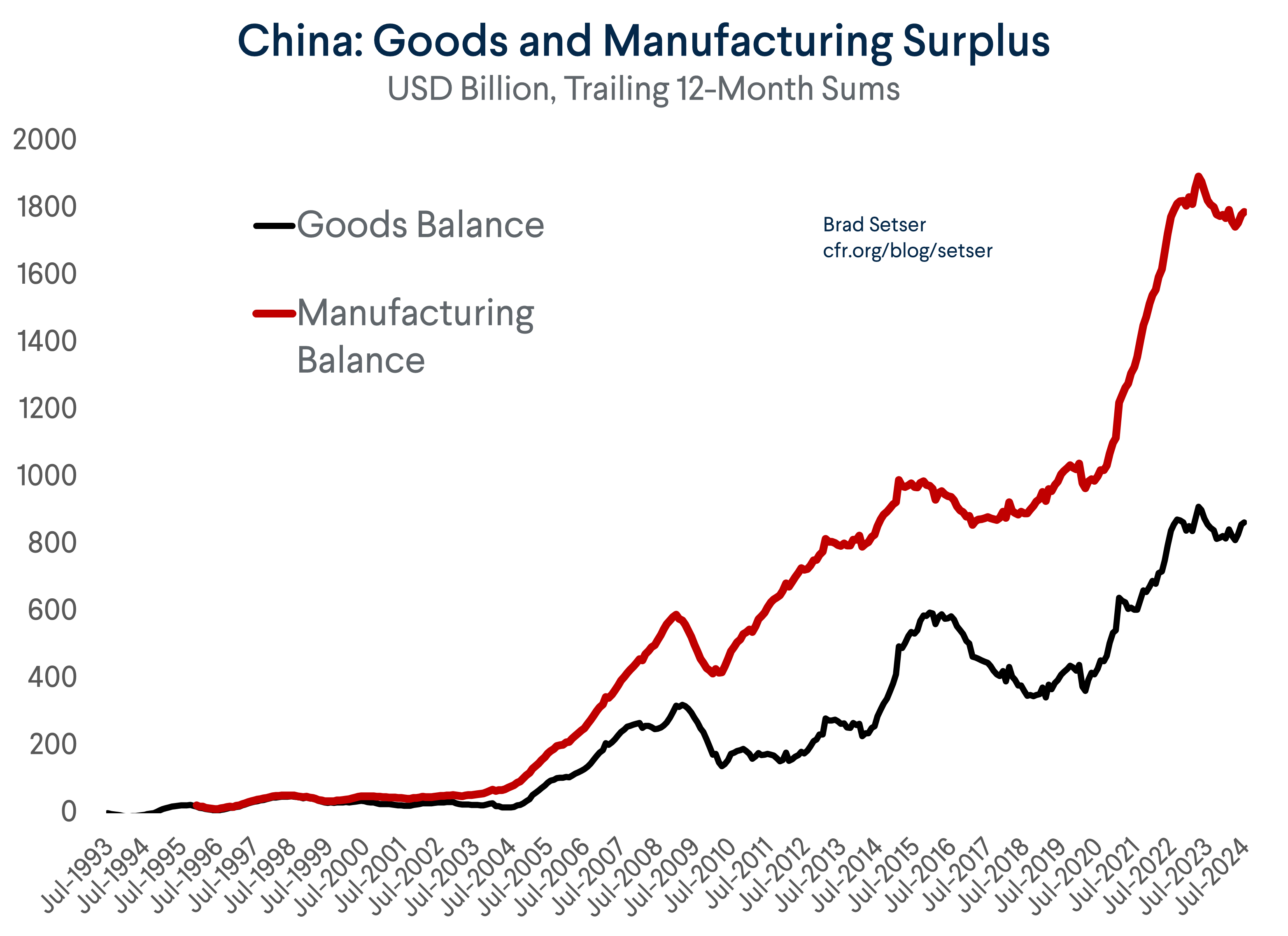 China: Goods and Manufacturing Surplus