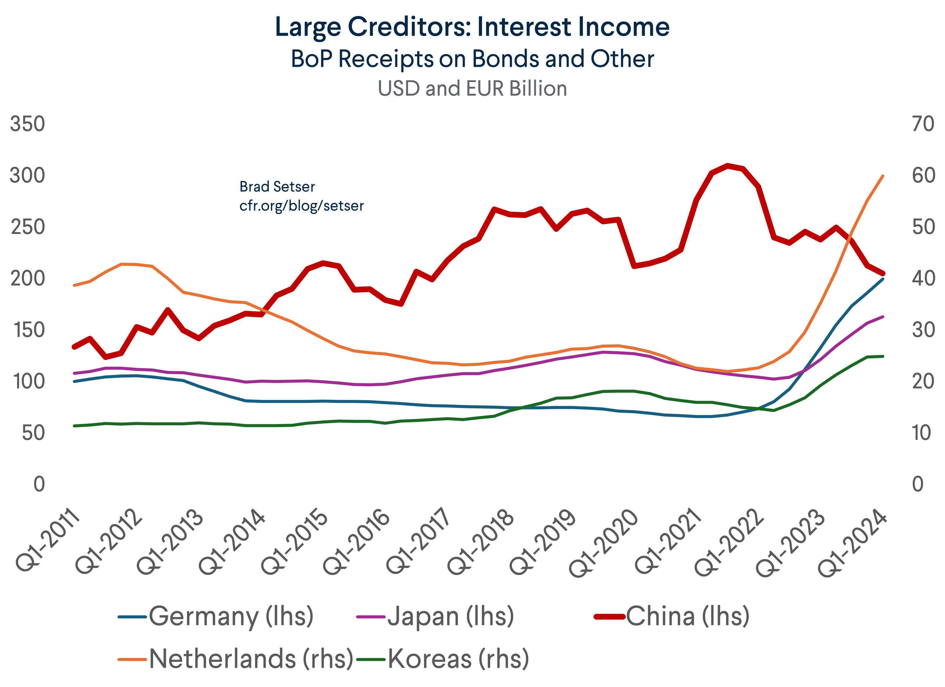 Large Creditors: Interest Income
