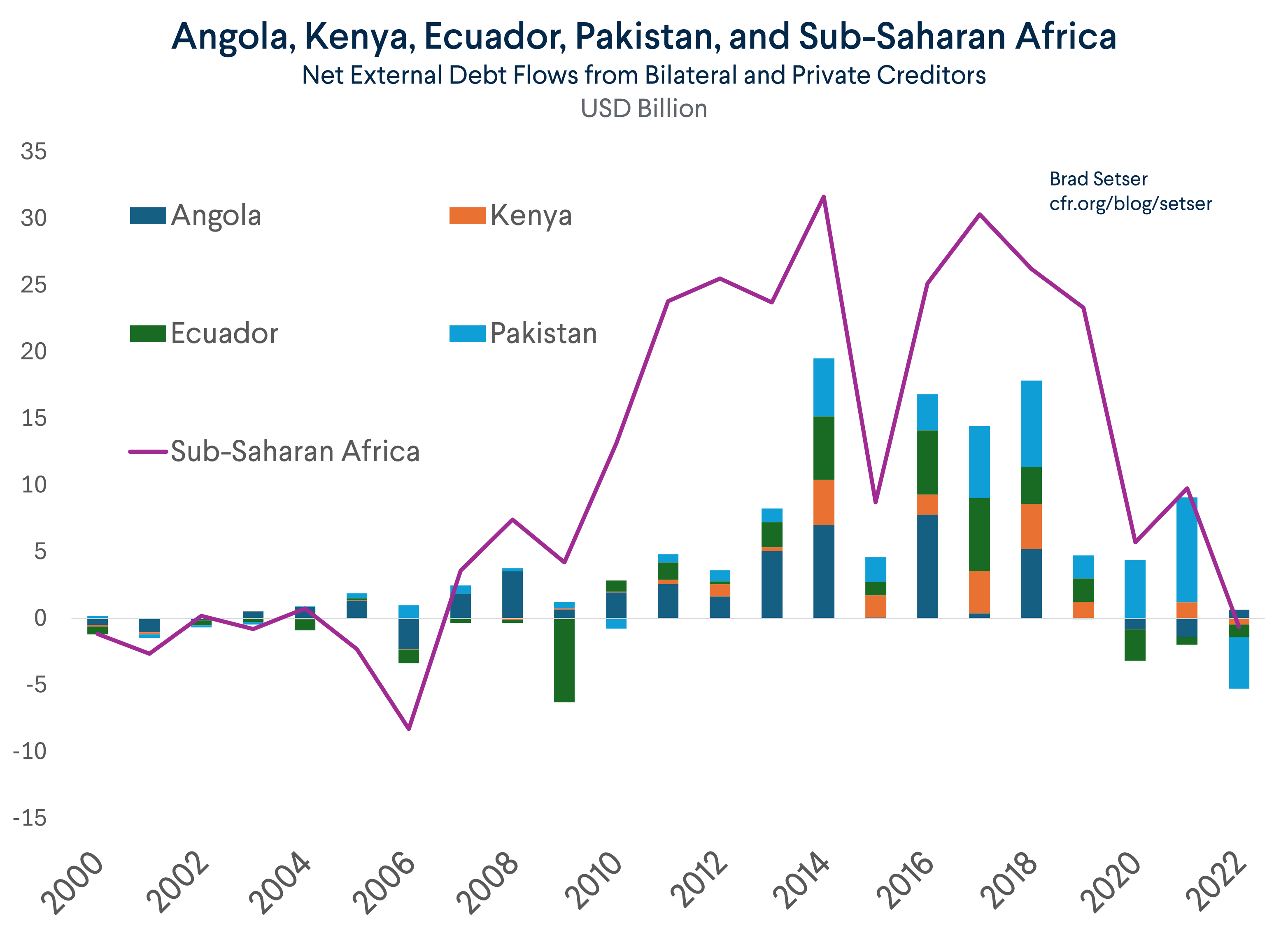 Net Flows Sum of Four and Sub-Saharan Africa