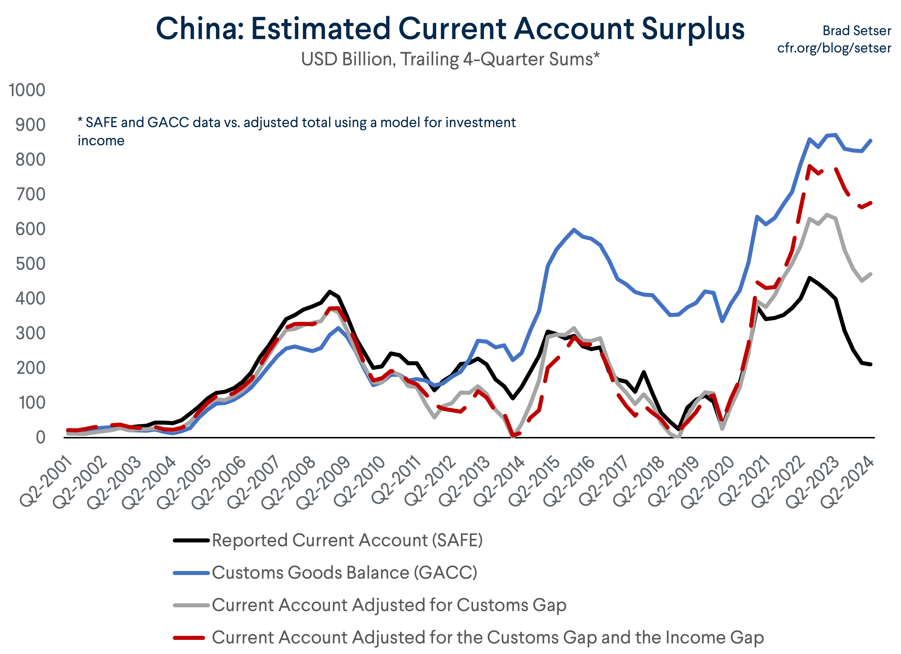 China Current Account w Adjustments