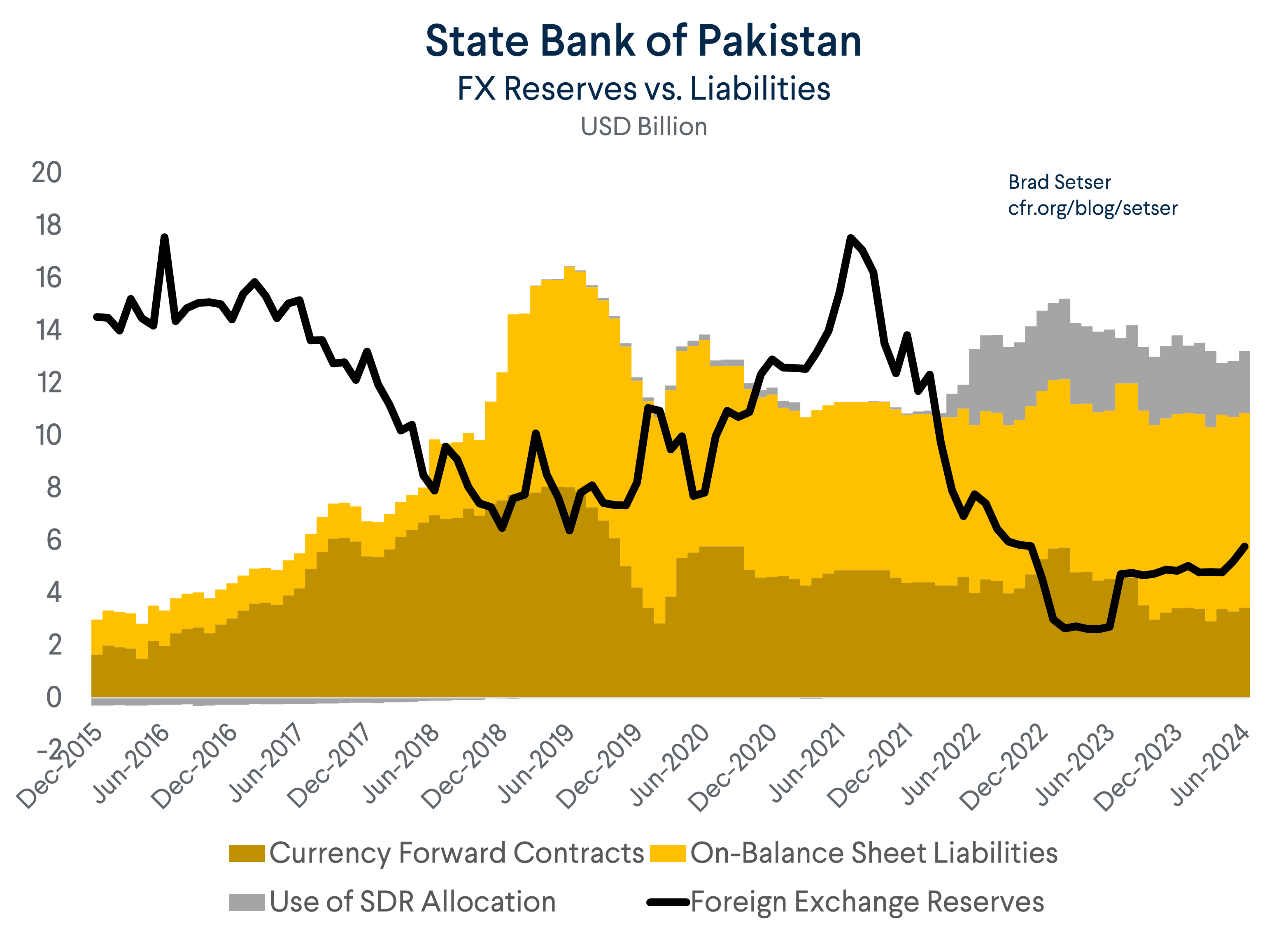 Pakistan FX and Liabilities