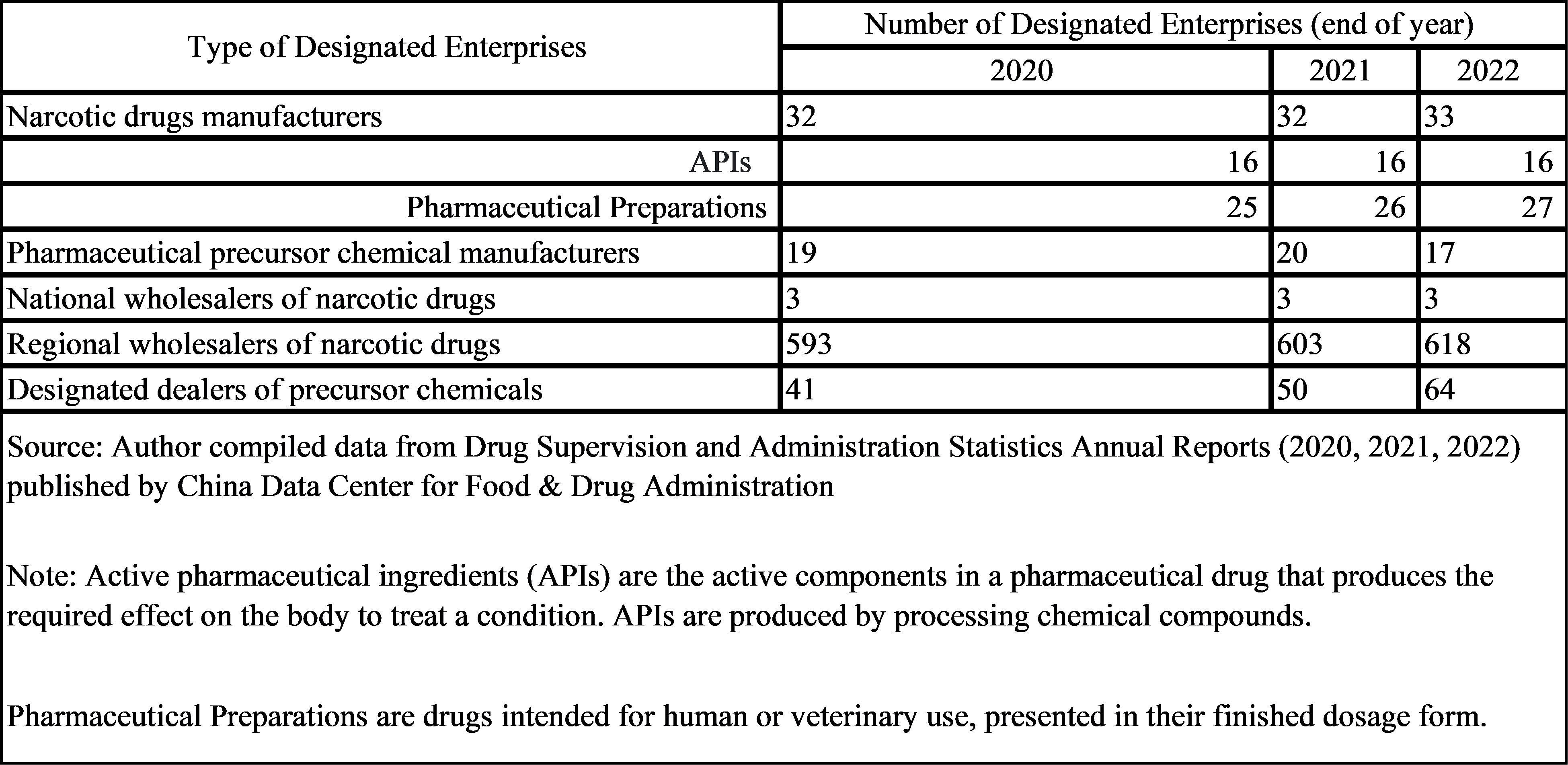Legally authorized narcotic drug makers and distributors in China