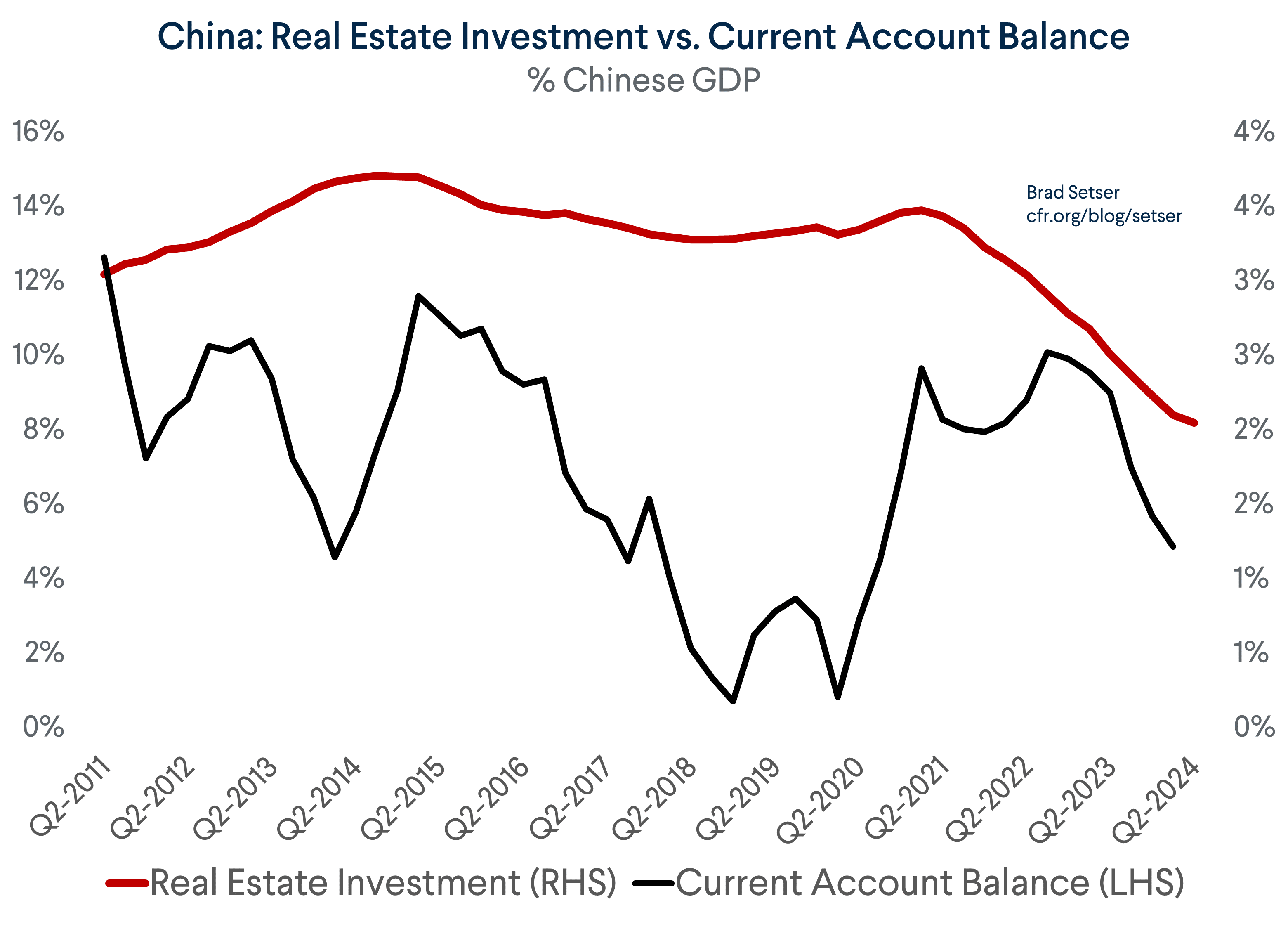 Chinese Real Estate vs. Current Account Balance