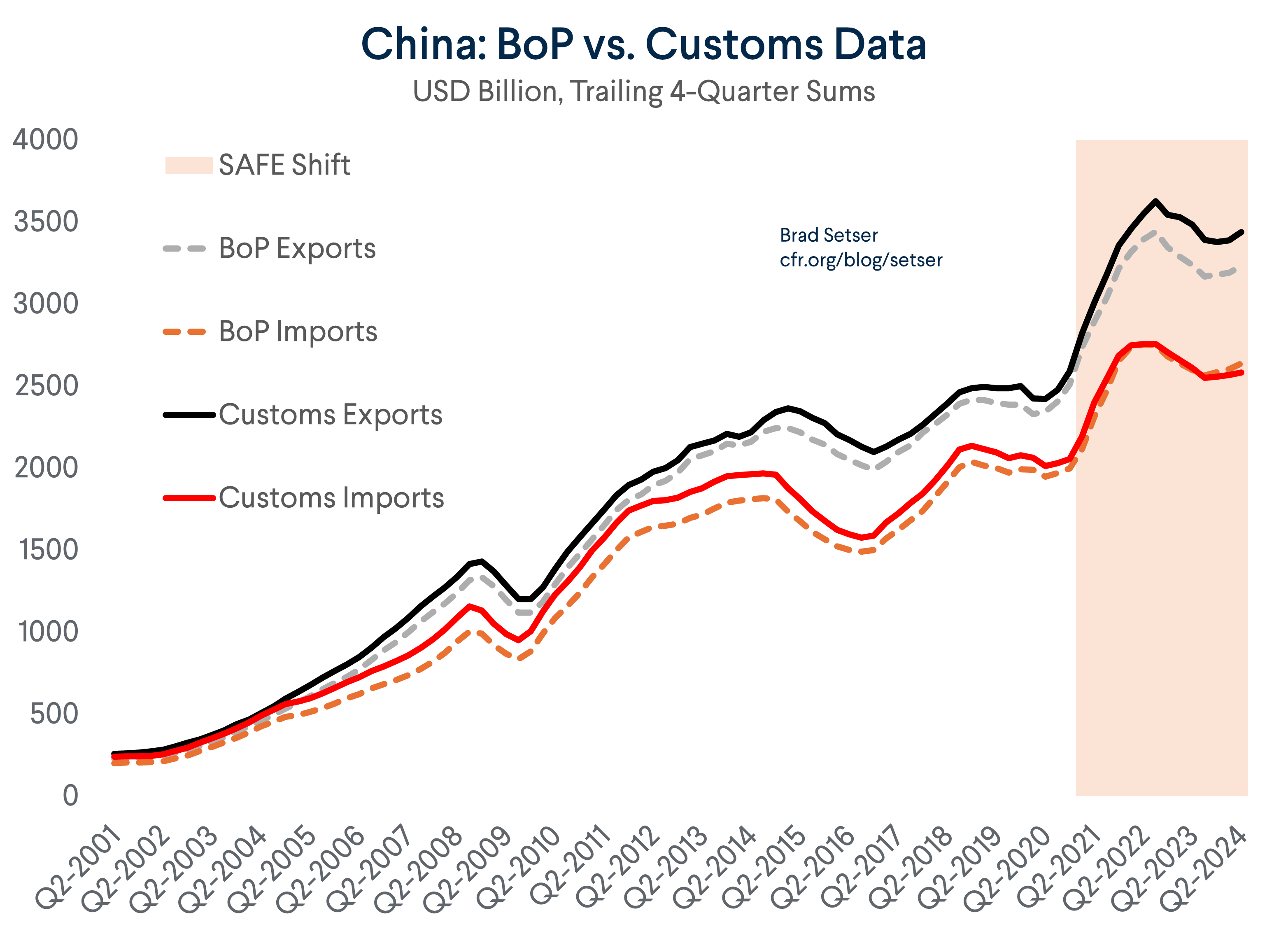 SAFE Shift BoP vs. Customs