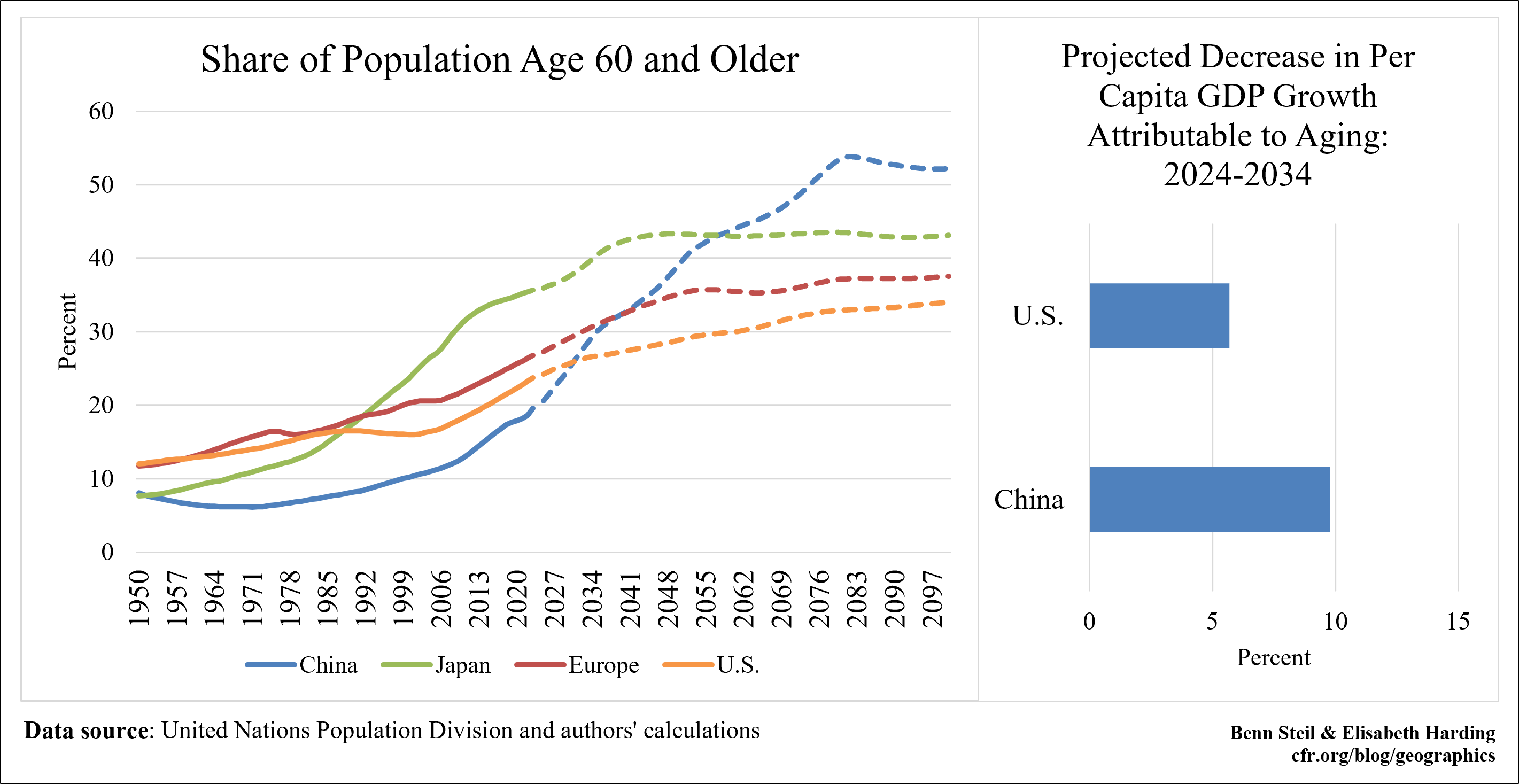 The graph on the left shows the share of the population age 60 or older growing with China projected to surpass the US in elderly around 2027, surpass the EU in elderly around 2034, and surpass Japan in elderly in 2055. The chart on the right shows that the US is expected to have a decrease in per capita GDP growth due to aging of around 6% whereas the decrease will be about 10% for China.