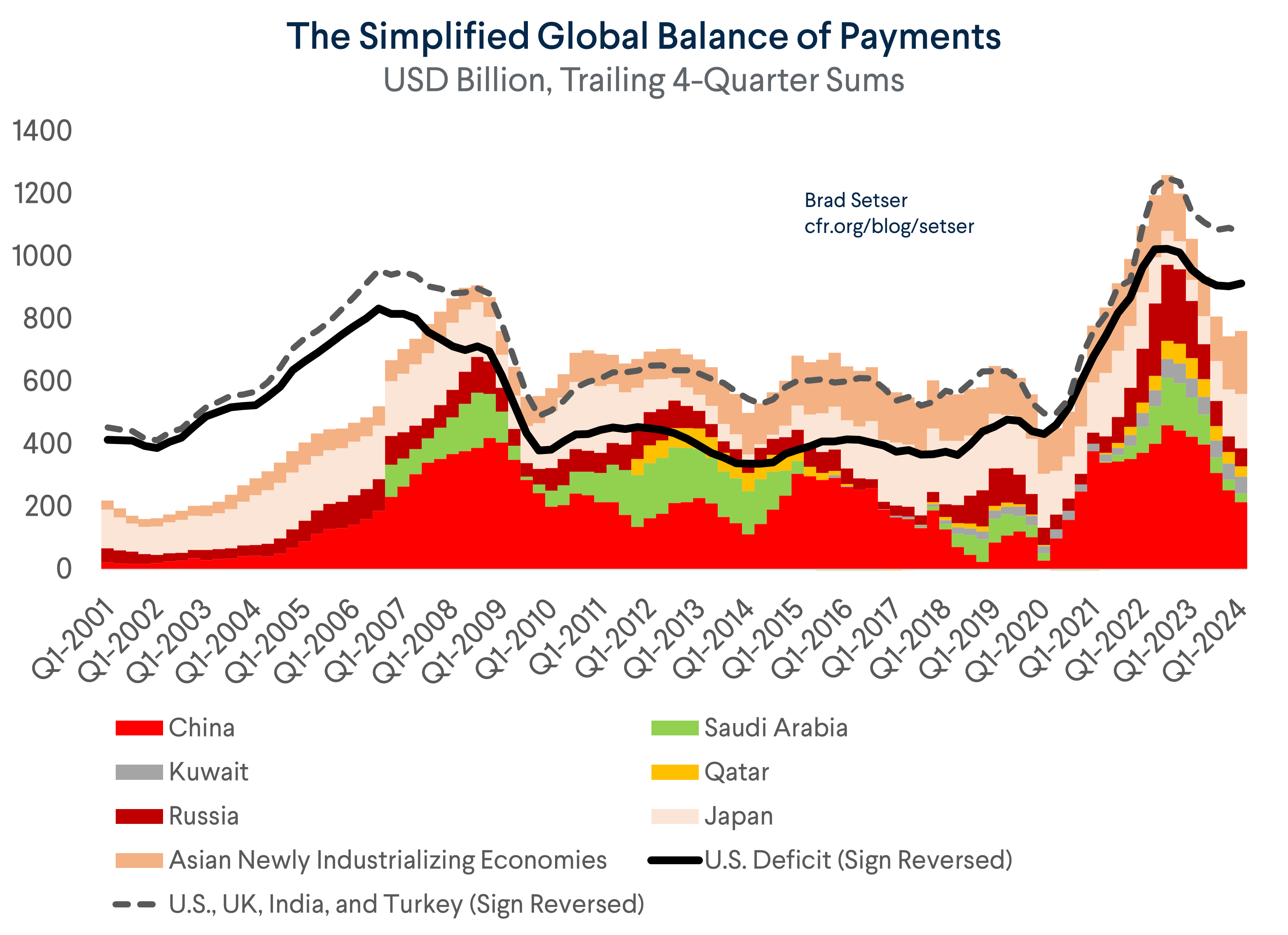 Global Balance of Payments Simplified