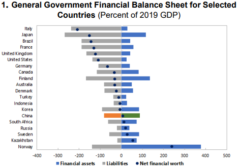 Figure 2.1 Gen Gov't Balance Sheets Selected Countries