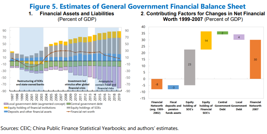 Figure 5. Estimates of General Government Financial Balance Sheet