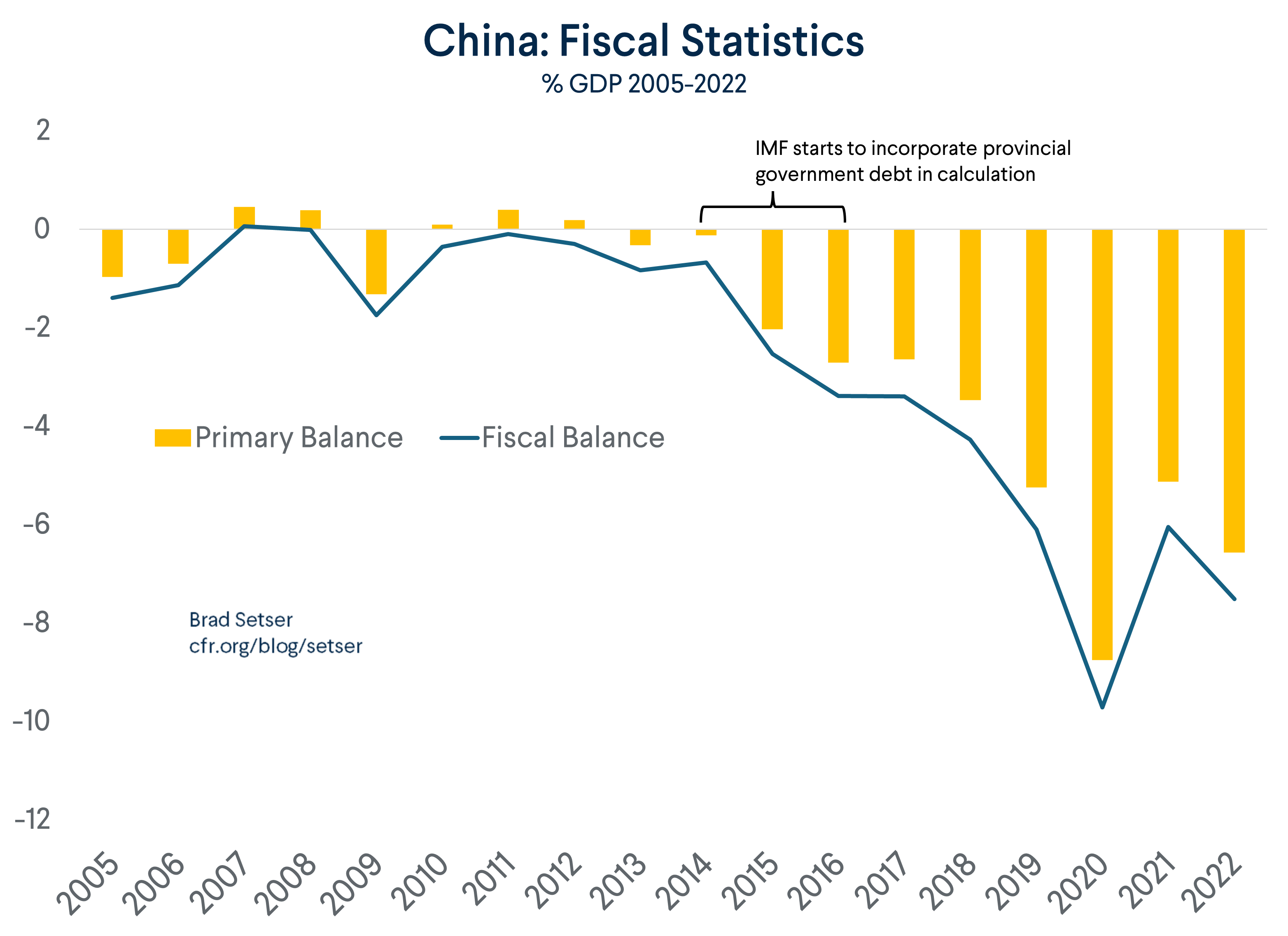 China Fiscal Stats