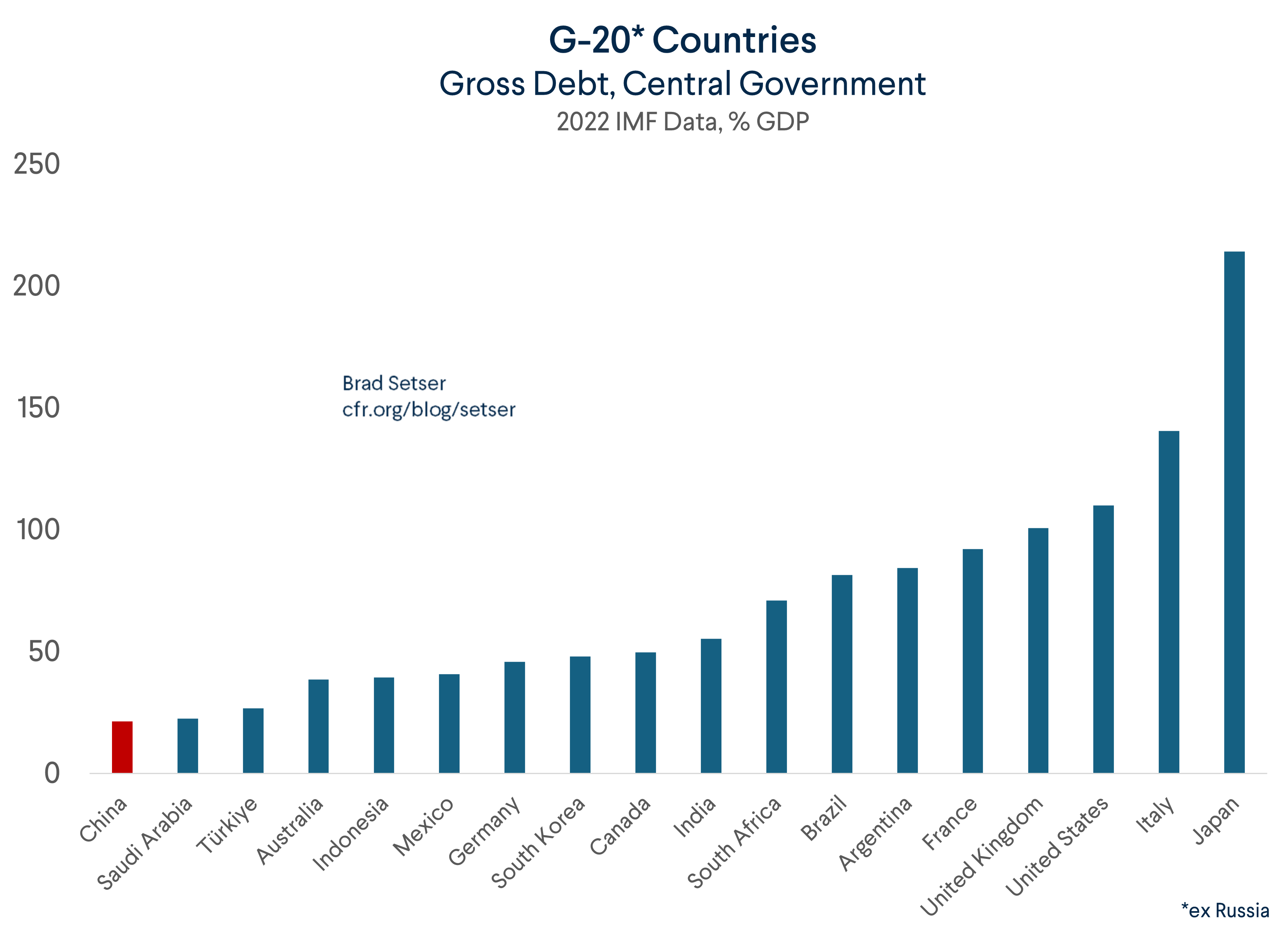 G20 Central Govt Debt