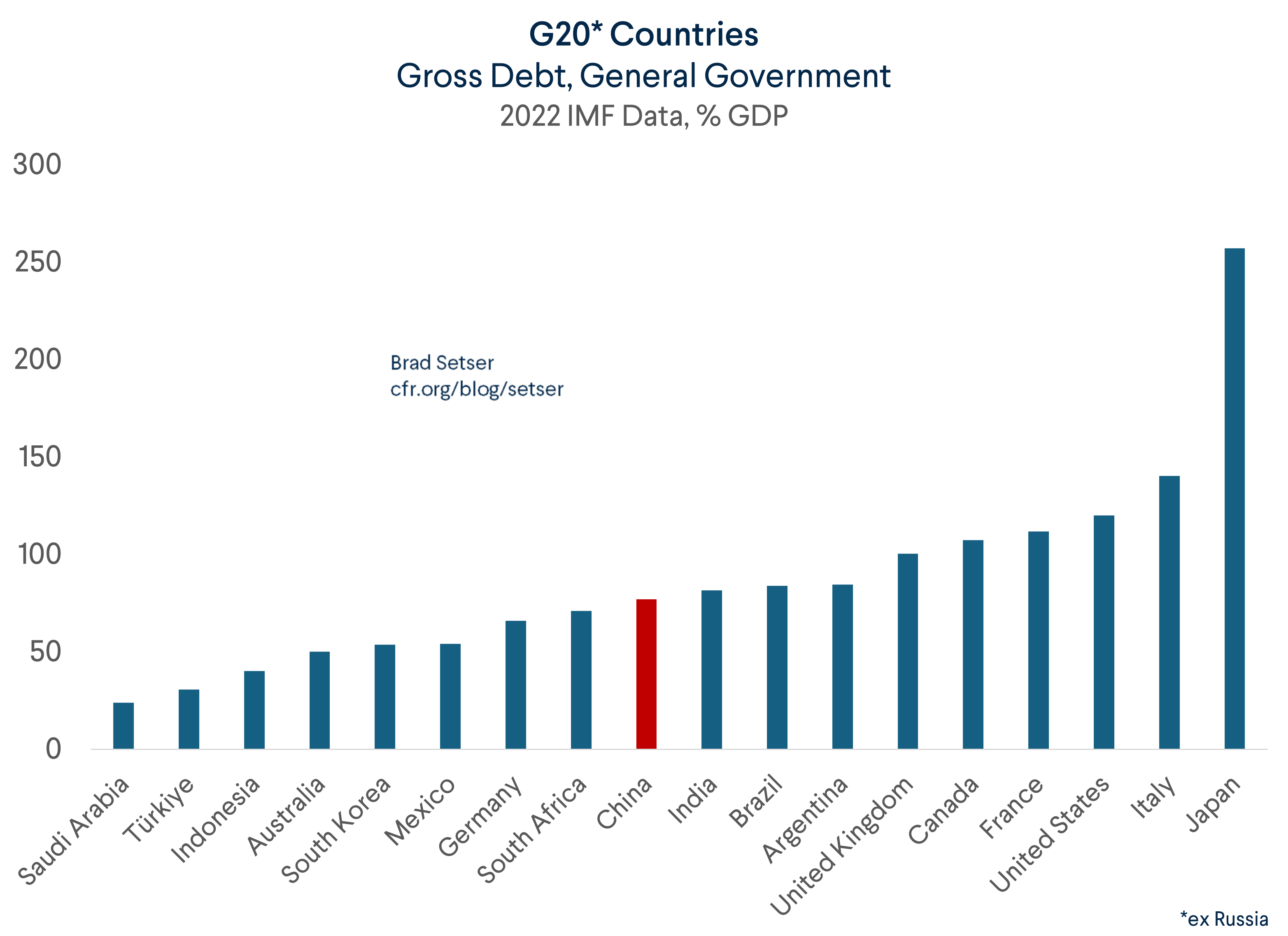G20 General Govt Debt