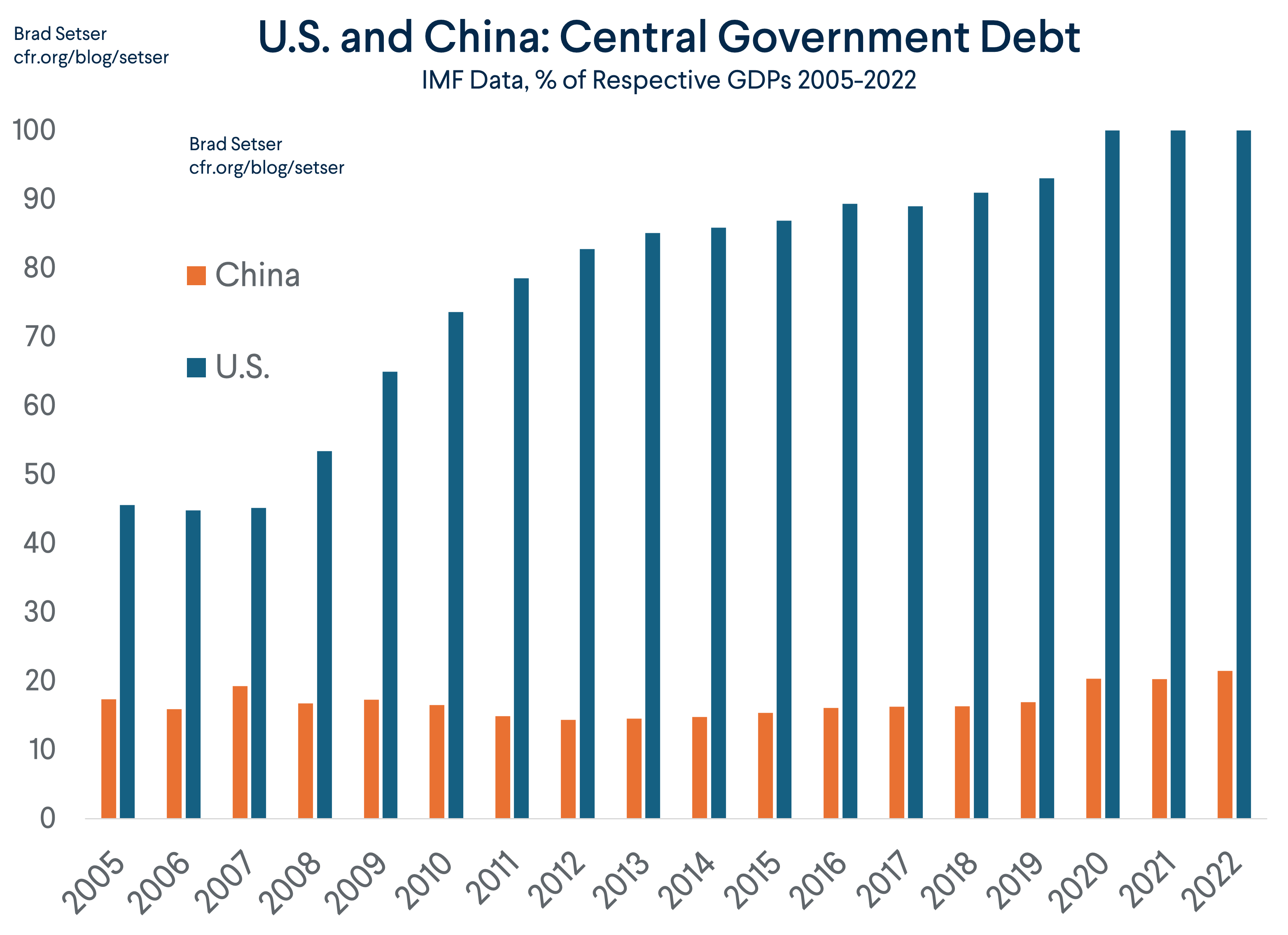 US v China Central Gov't Debt