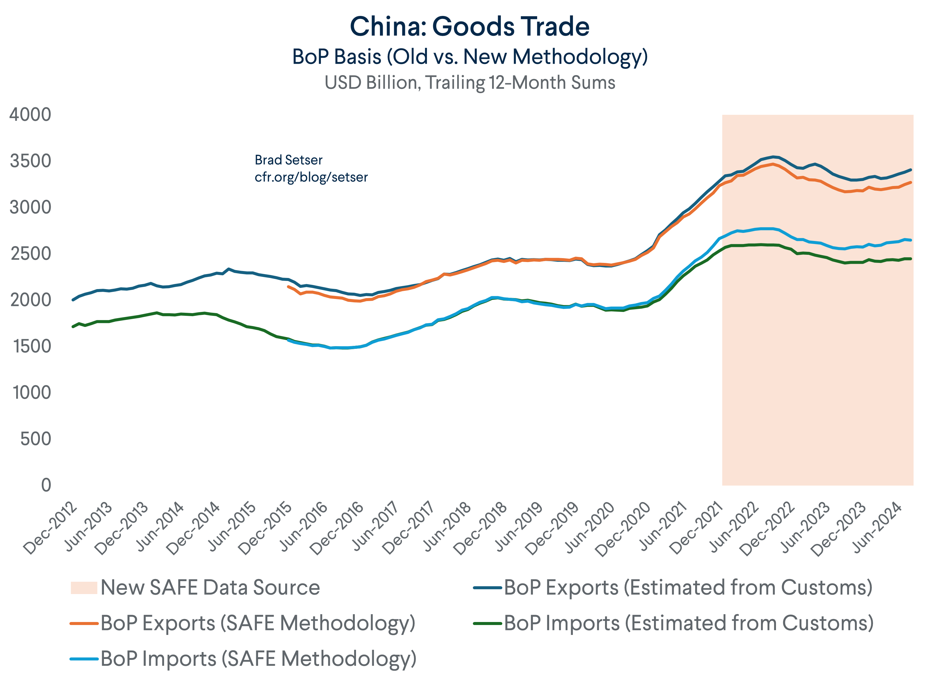 China Goods Trade 12m