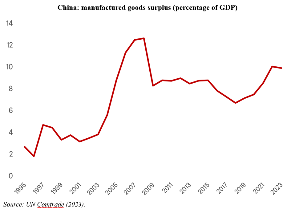 China Goods Surplus