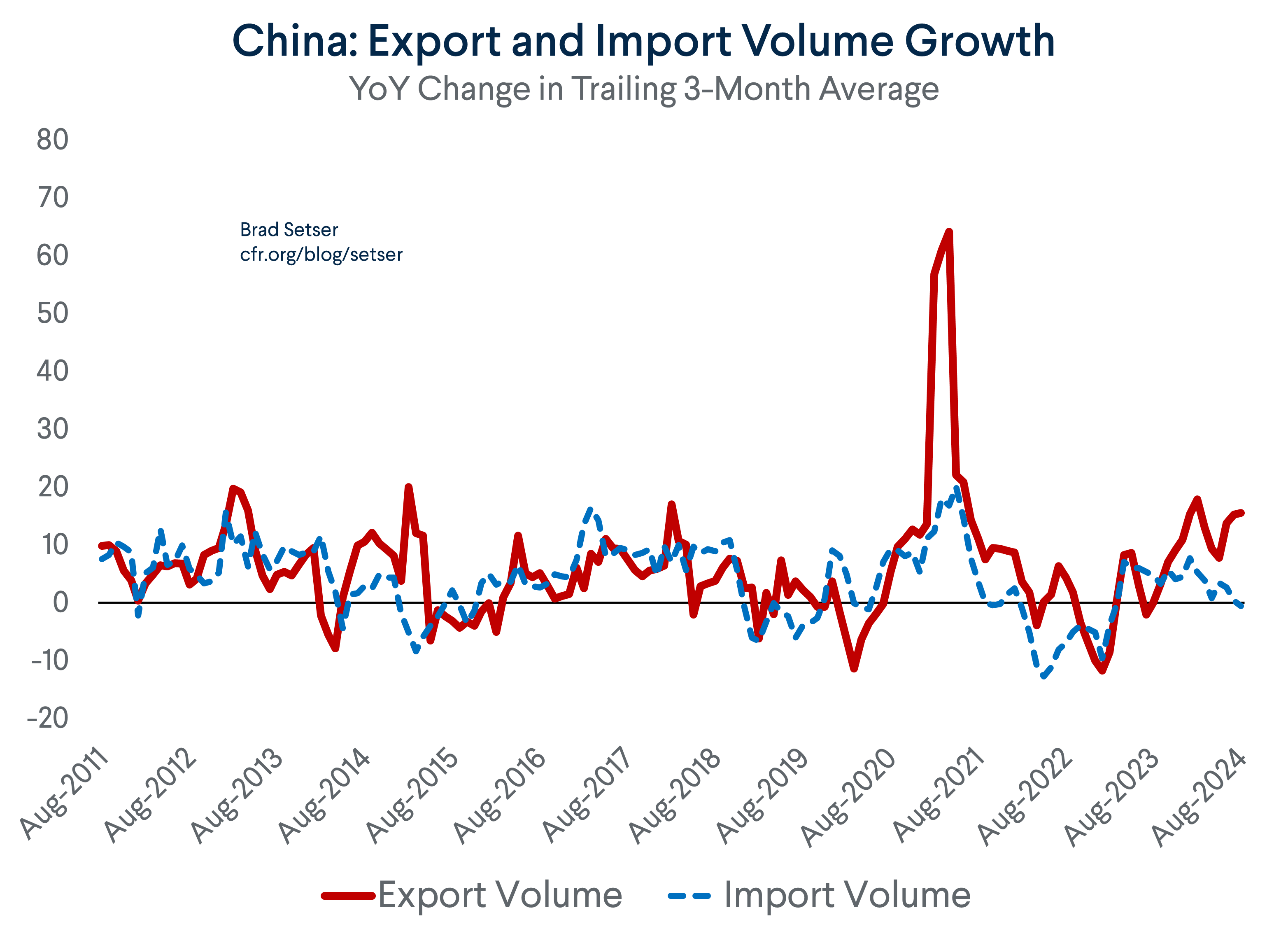 Import-Export Volumes 3-Month Average