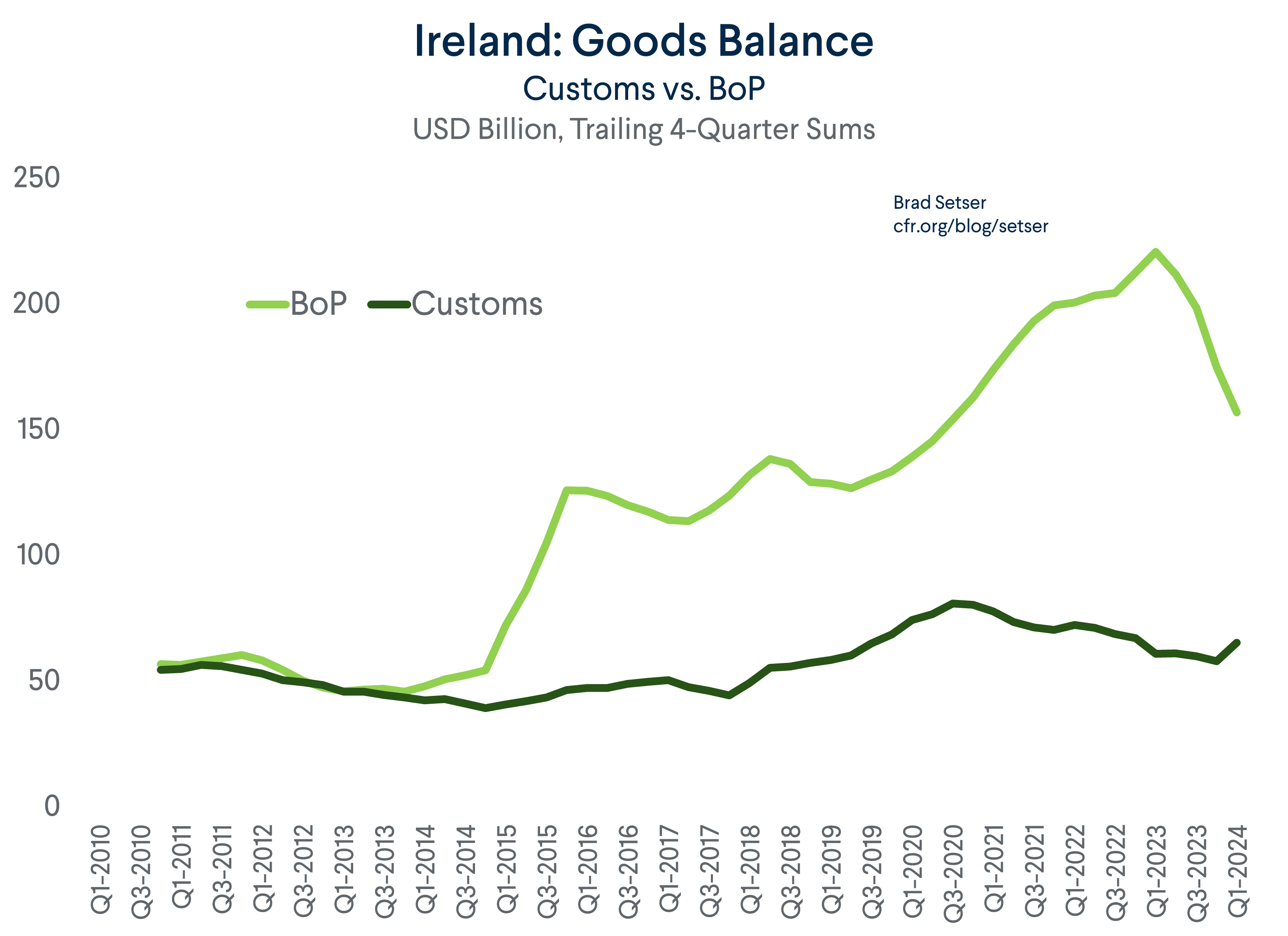 Ireland Surpluses