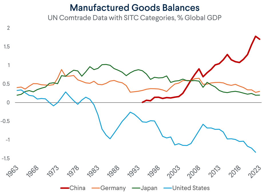 Manufactured Goods Balances